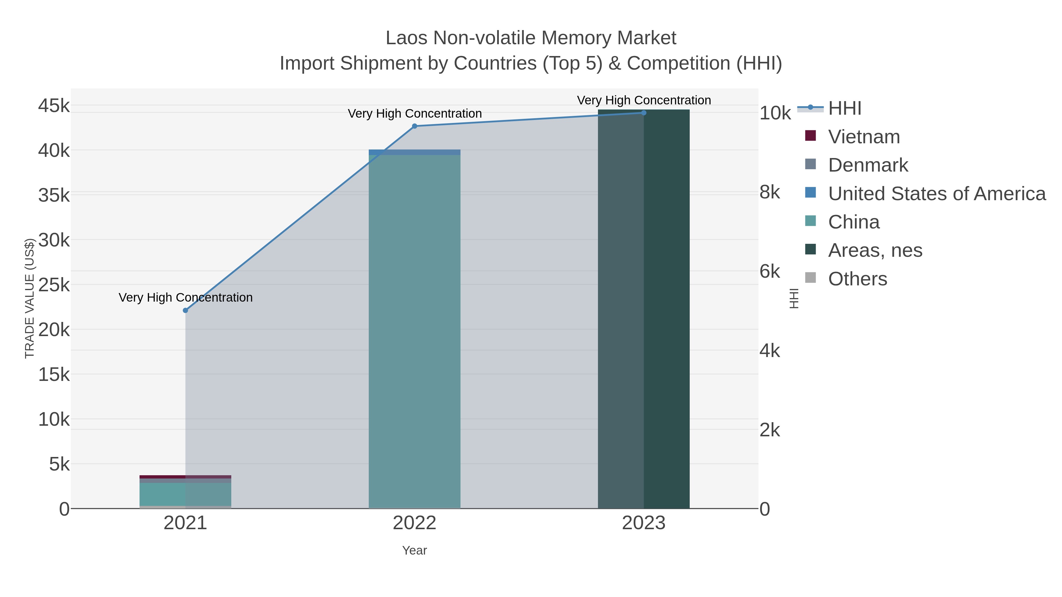 Laos Non-volatile Memory Market Import Shipment by Countries (Top 5) & Competition (HHI)