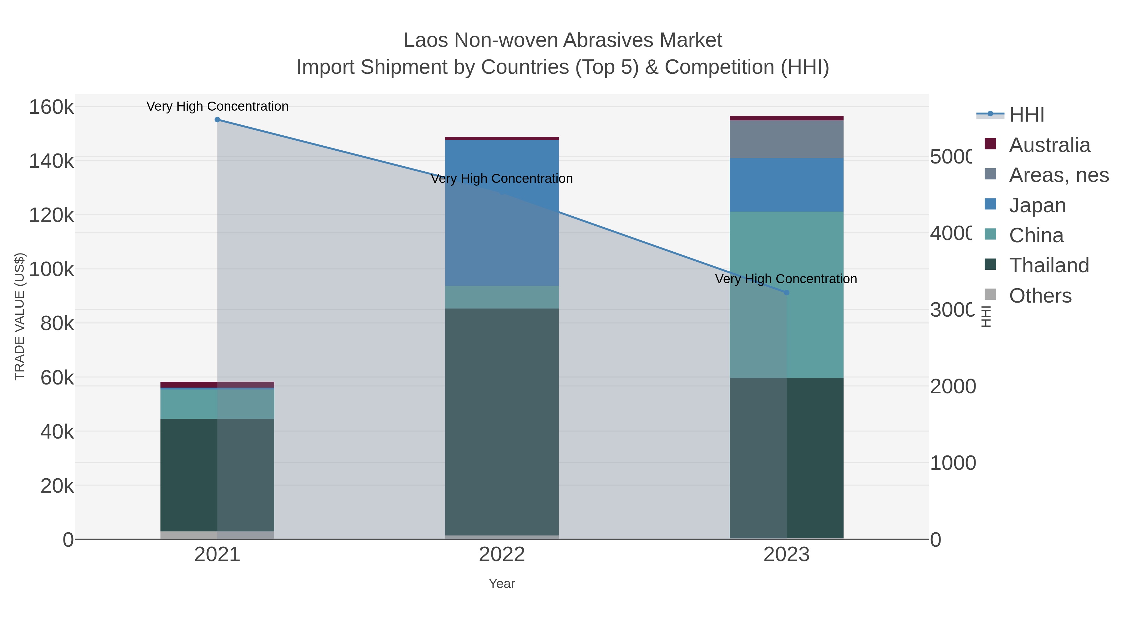 Laos Non-woven Abrasives Market Import Shipment by Countries (Top 5) & Competition (HHI)