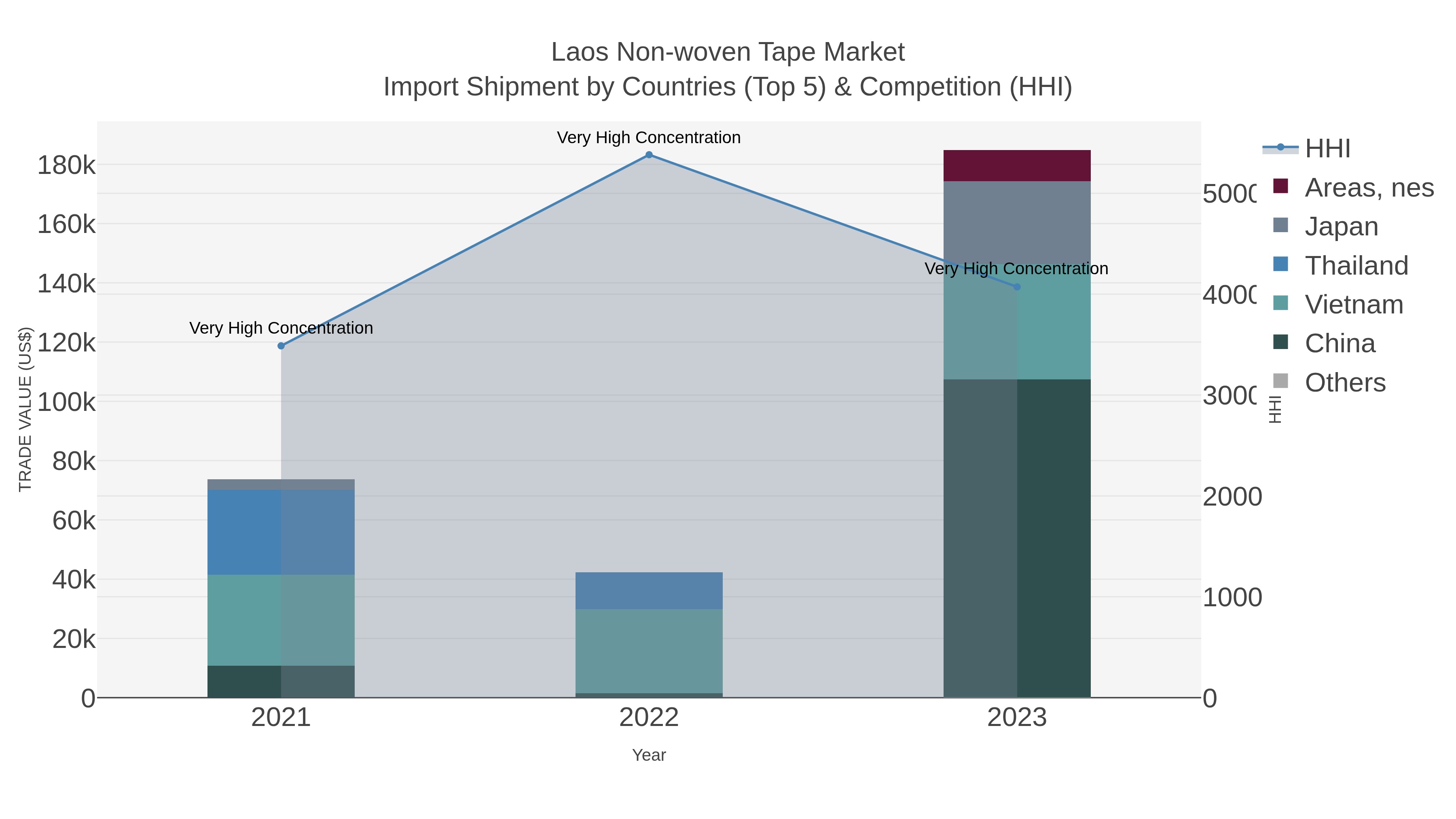 Laos Non-woven Tape Market Import Shipment by Countries (Top 5) & Competition (HHI)