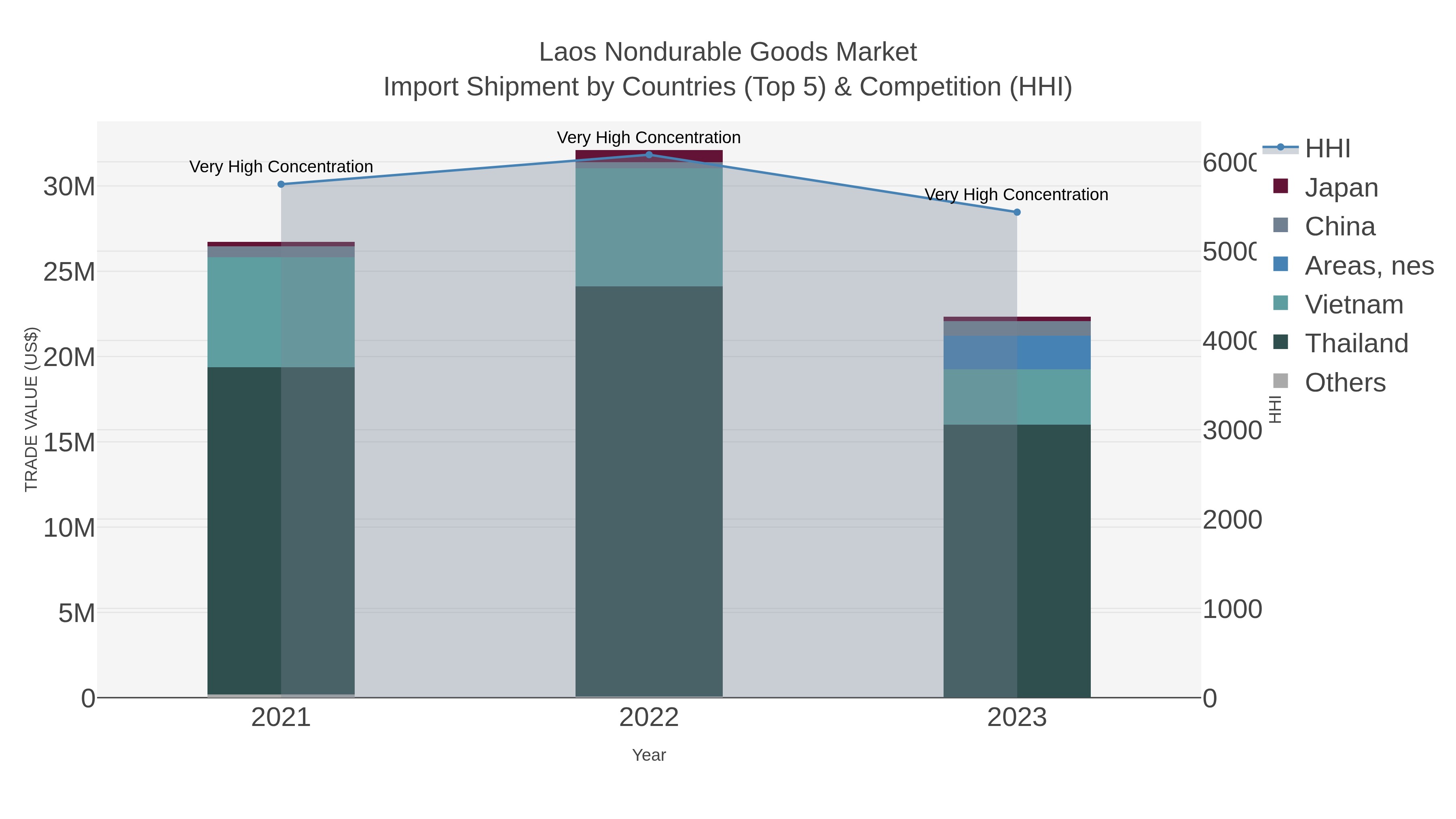 Laos Nondurable Goods Market Import Shipment by Countries (Top 5) & Competition (HHI)