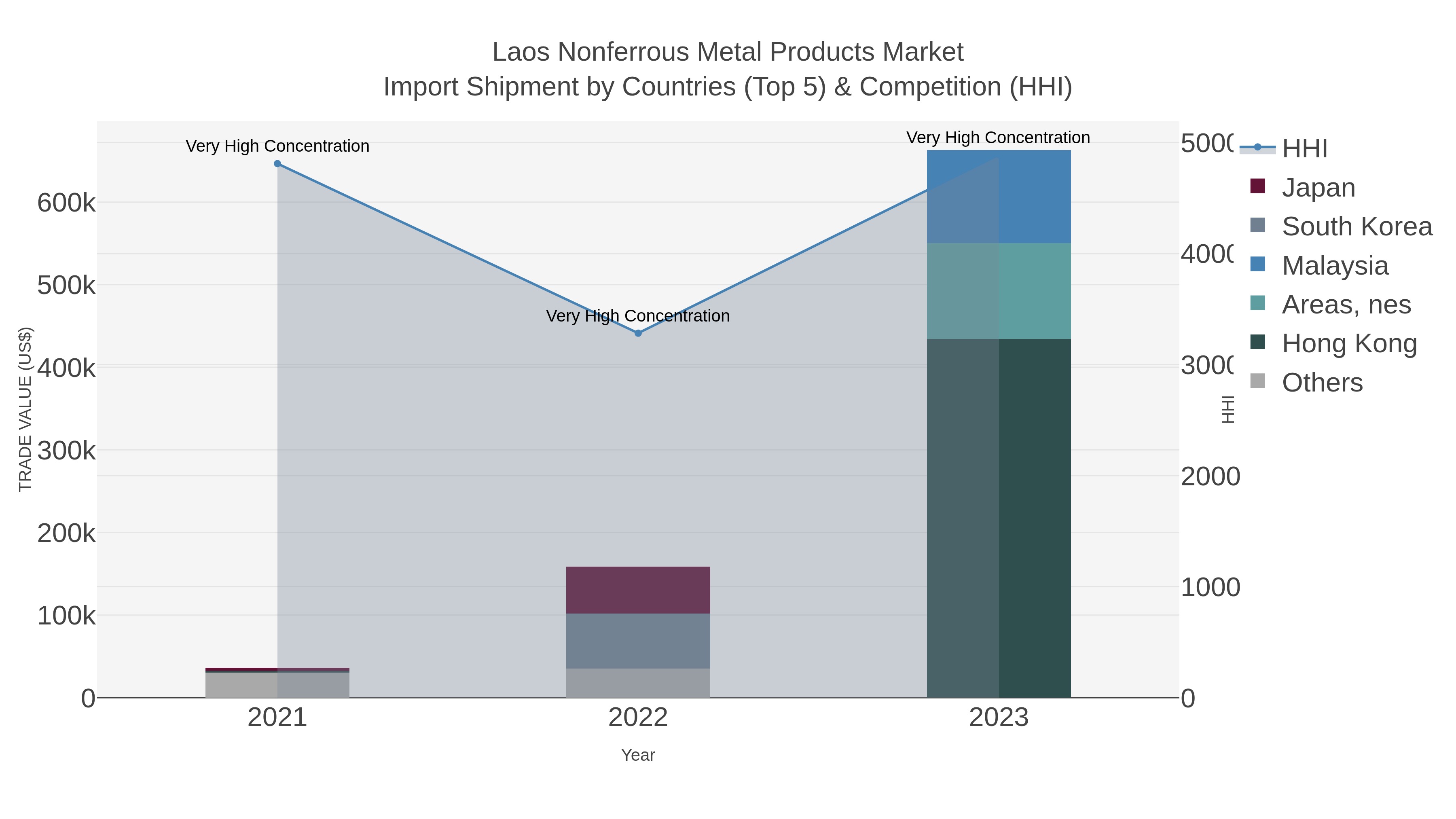 Laos Nonferrous Metal Products Market Import Shipment by Countries (Top 5) & Competition (HHI)