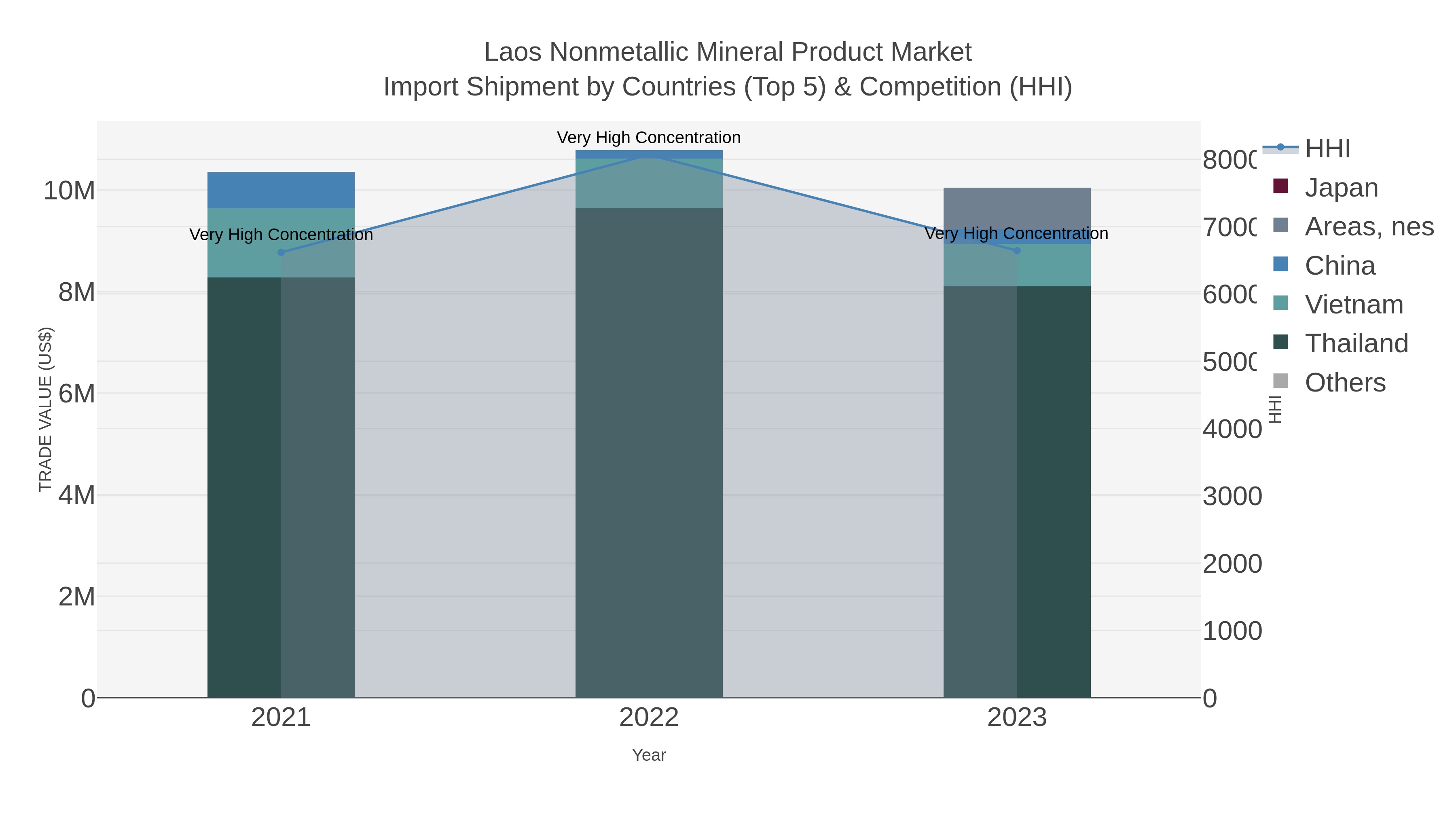 Laos Nonmetallic Mineral Product Market Import Shipment by Countries (Top 5) & Competition (HHI)