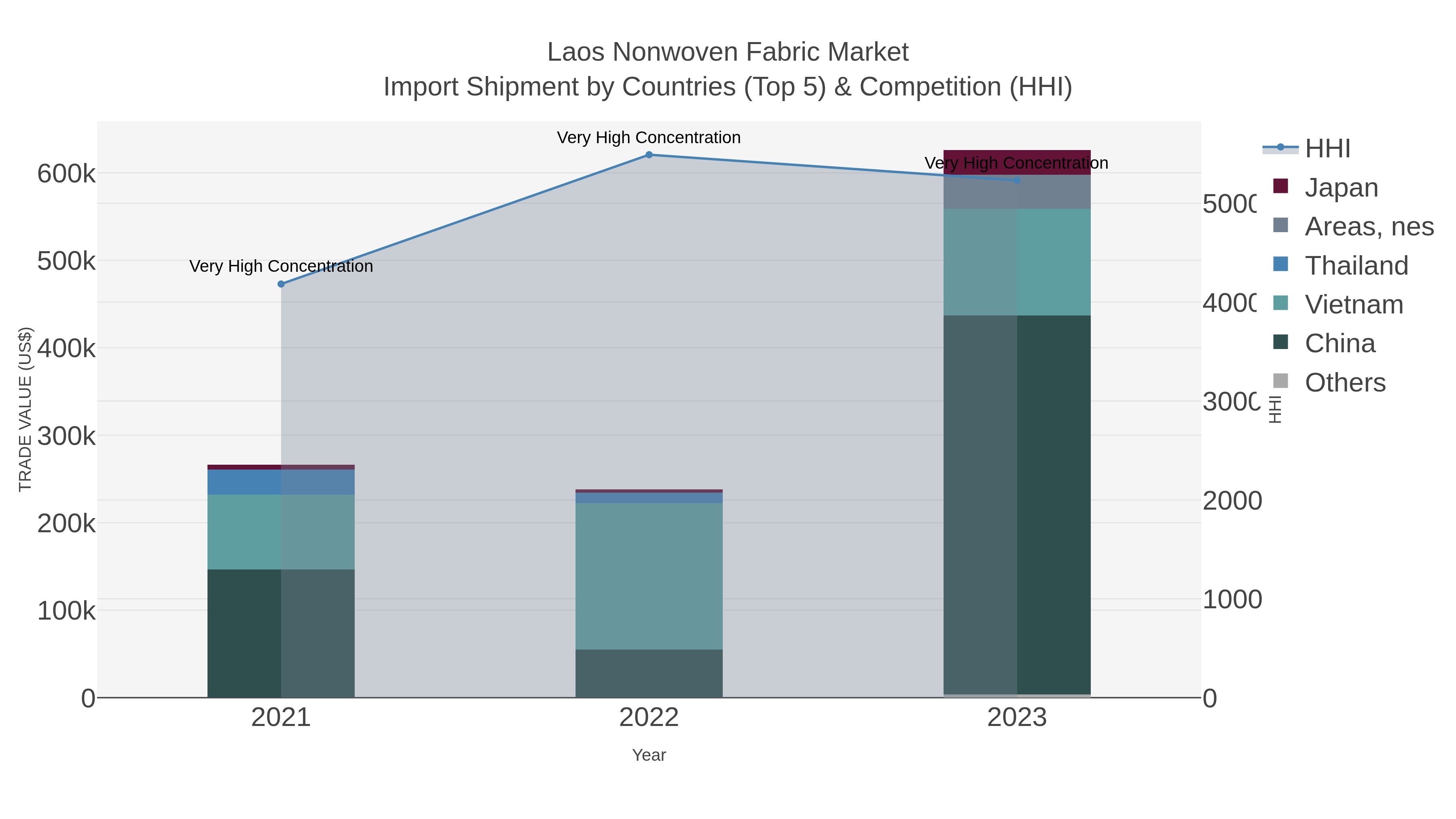 Laos Nonwoven Fabric Market Import Shipment by Countries (Top 5) & Competition (HHI)