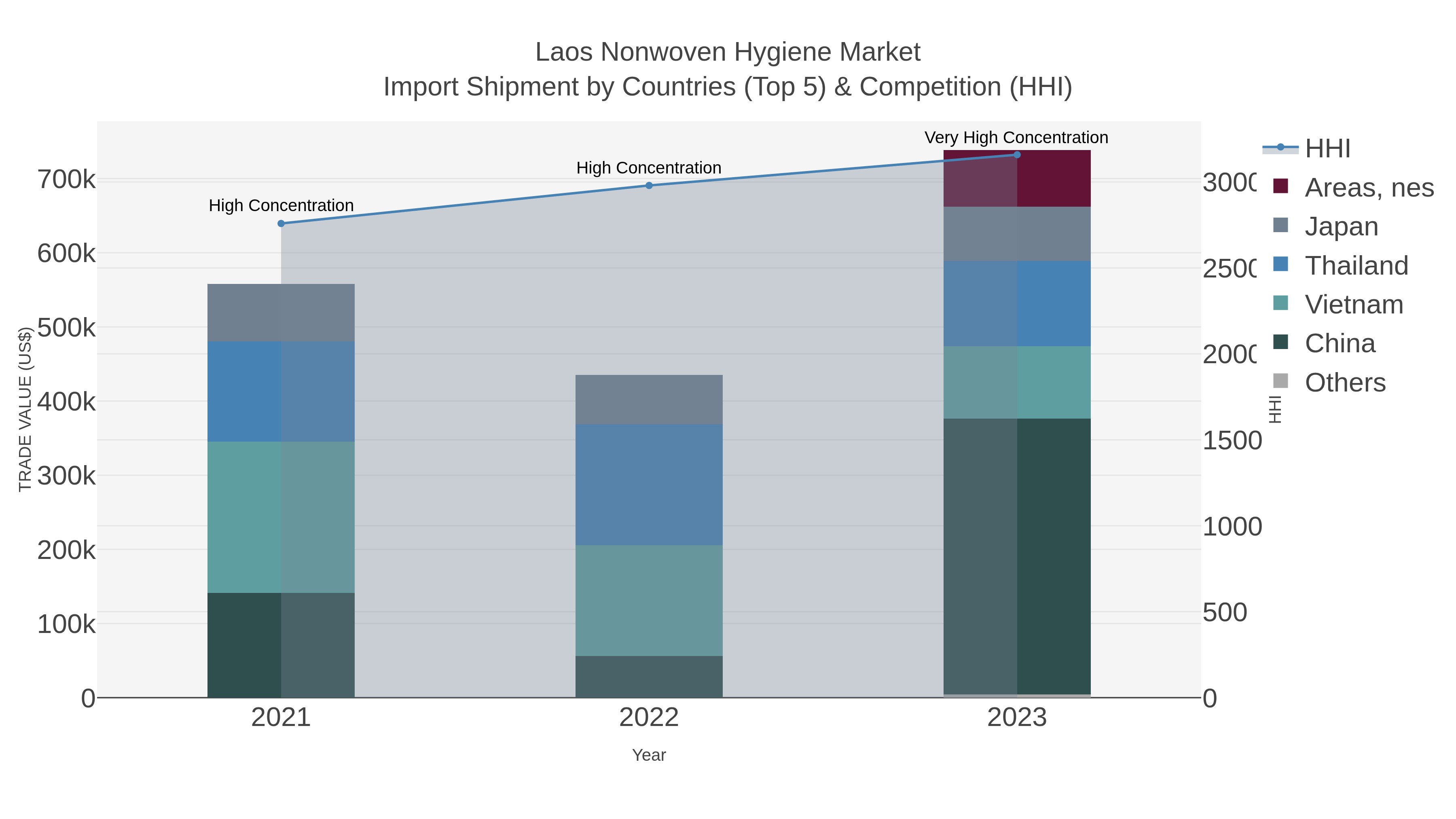 Laos Nonwoven Hygiene Market Import Shipment by Countries (Top 5) & Competition (HHI)