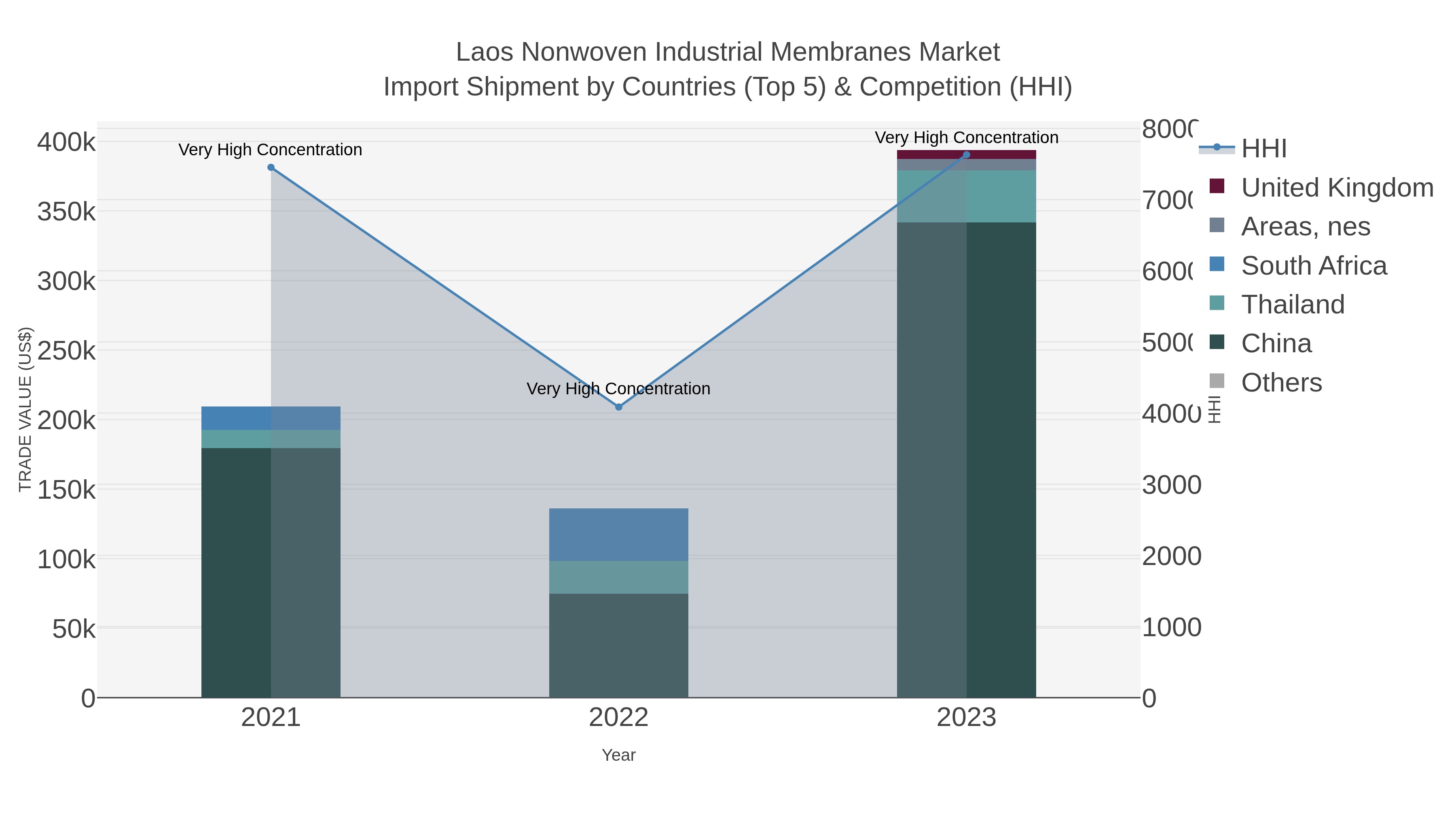 Laos Nonwoven Industrial Membranes Market Import Shipment by Countries (Top 5) & Competition (HHI)