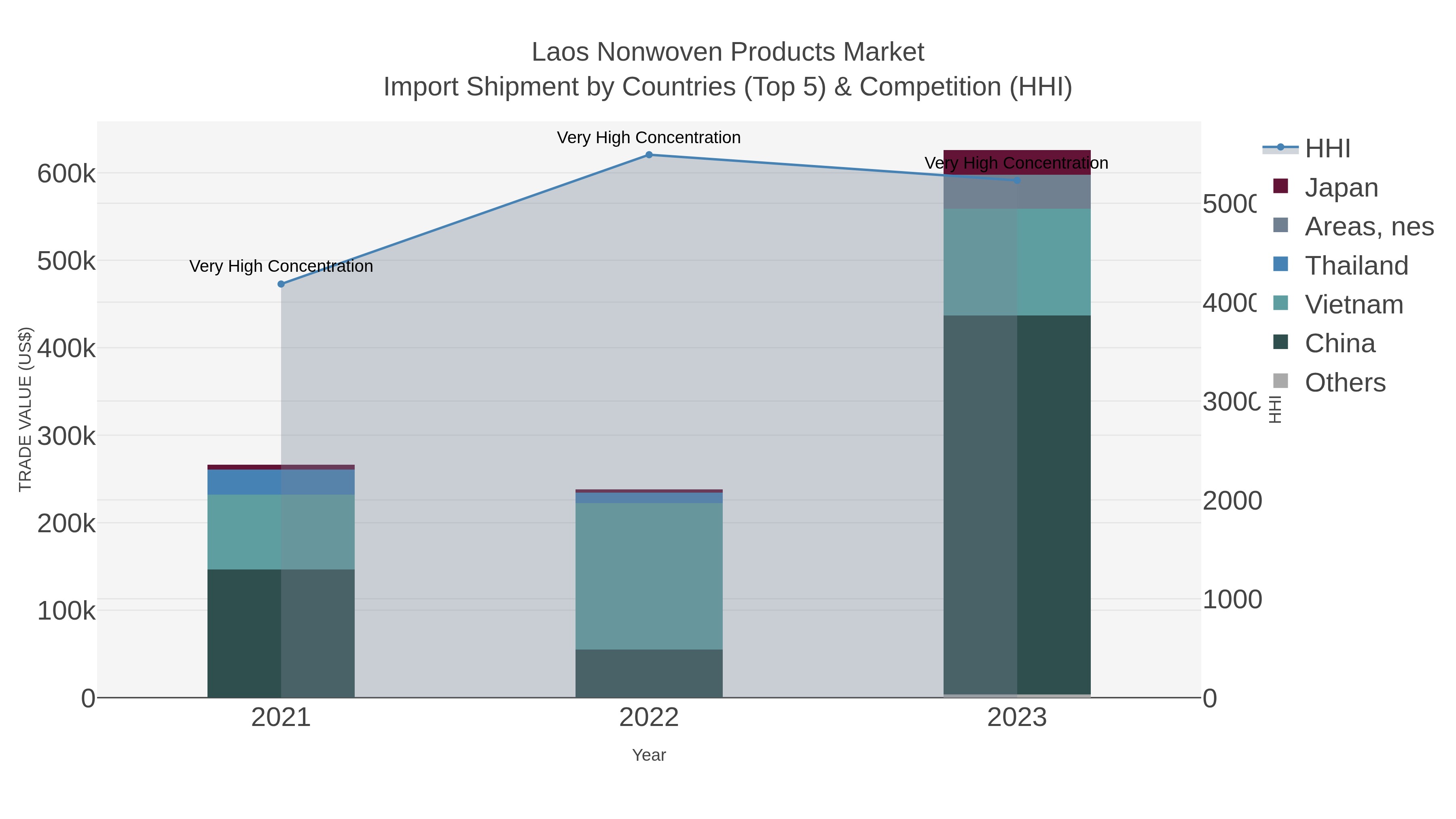 Laos Nonwoven Products Market Import Shipment by Countries (Top 5) & Competition (HHI)