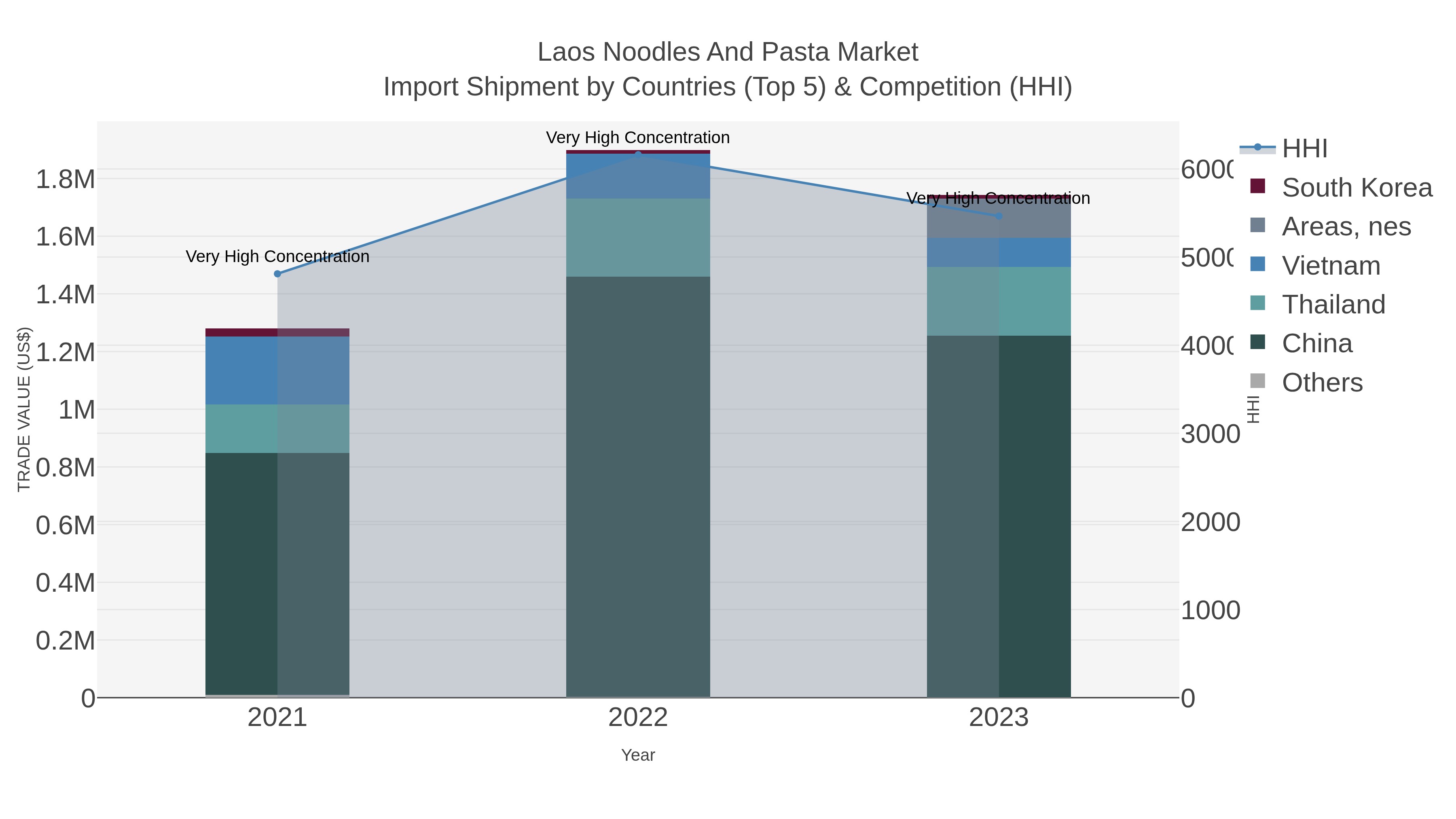 Laos Noodles And Pasta Market Import Shipment by Countries (Top 5) & Competition (HHI)