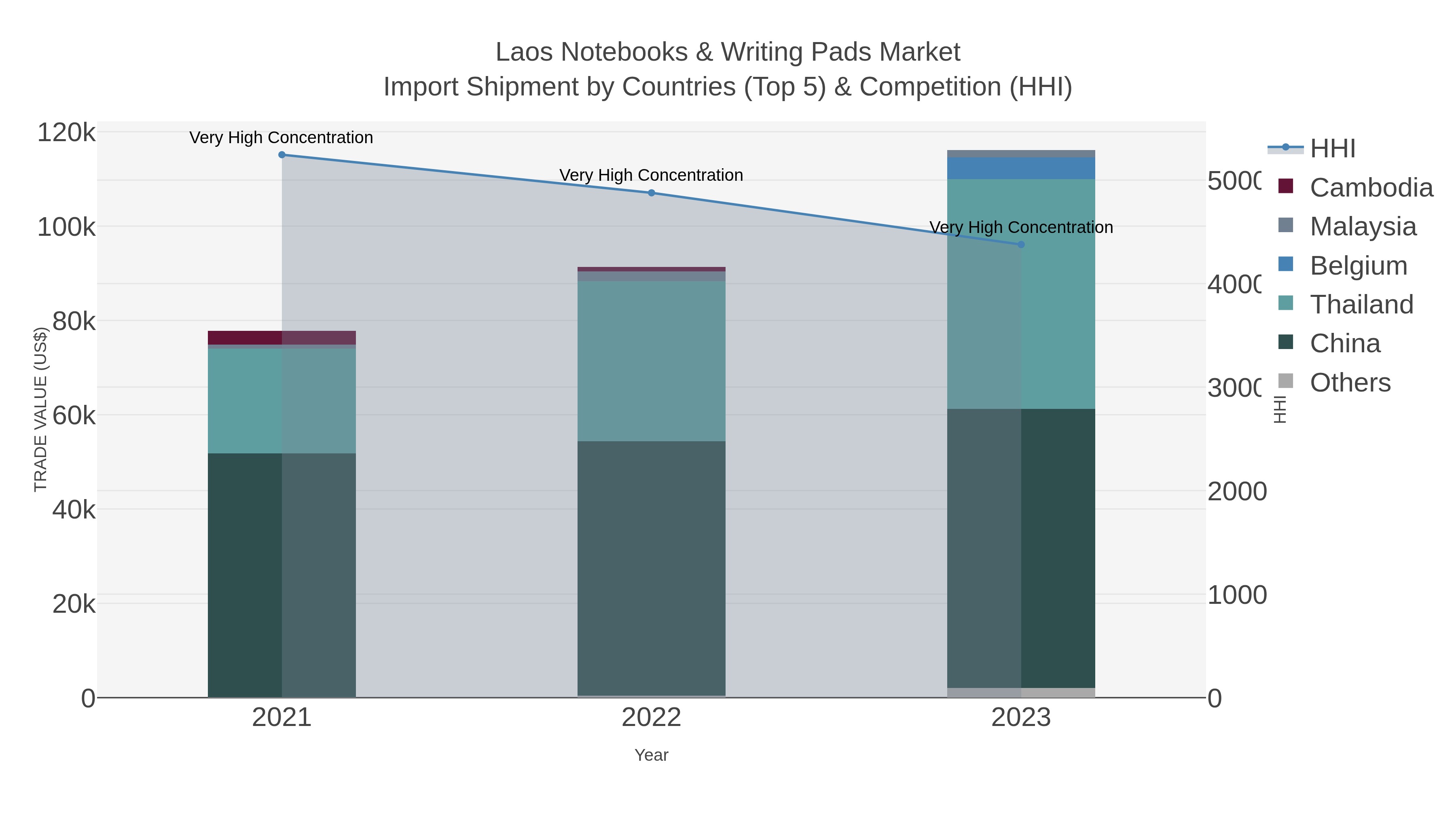 Laos Notebooks & Writing Pads Market Import Shipment by Countries (Top 5) & Competition (HHI)