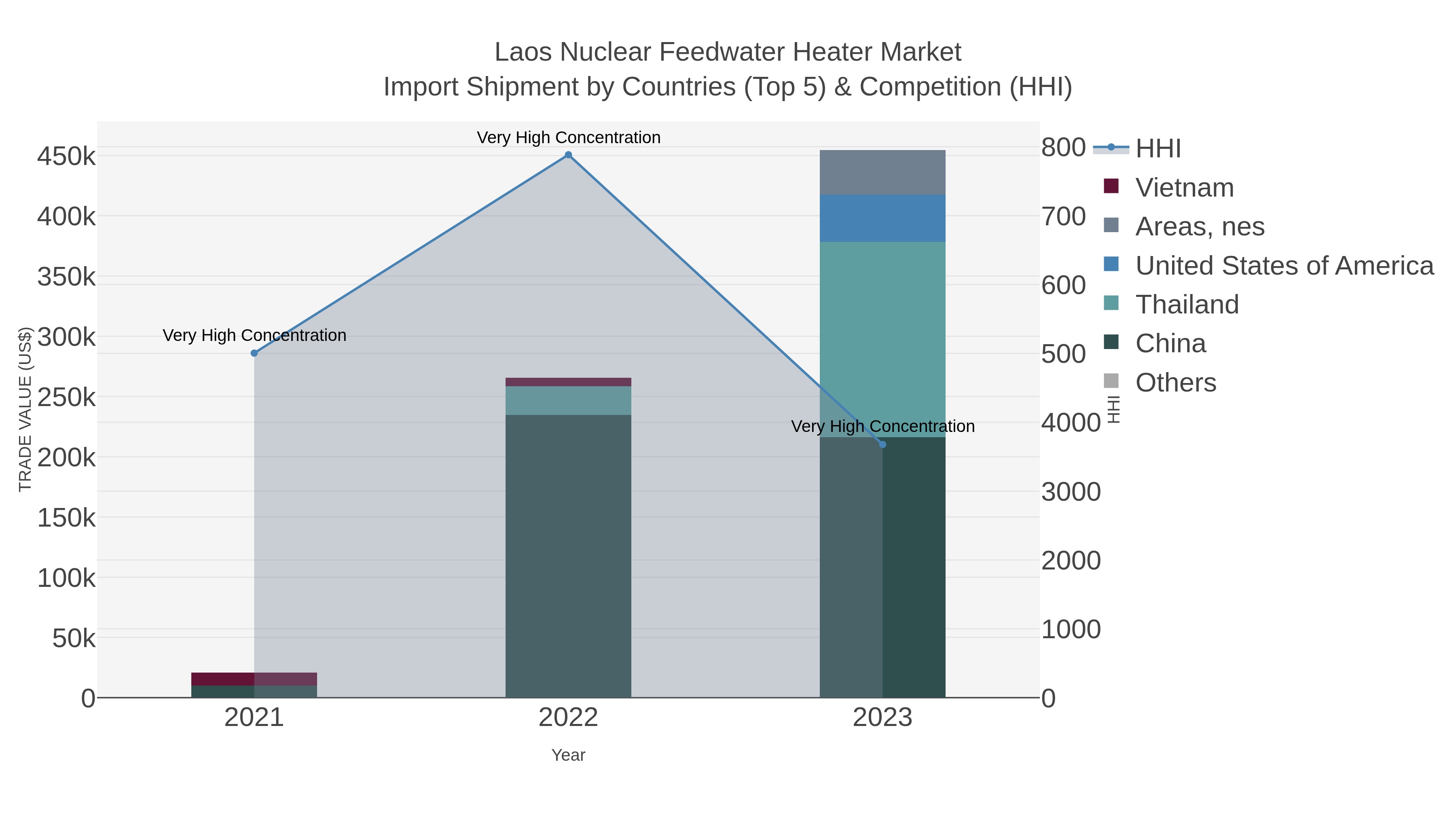 Laos Nuclear Feedwater Heater Market Import Shipment by Countries (Top 5) & Competition (HHI)