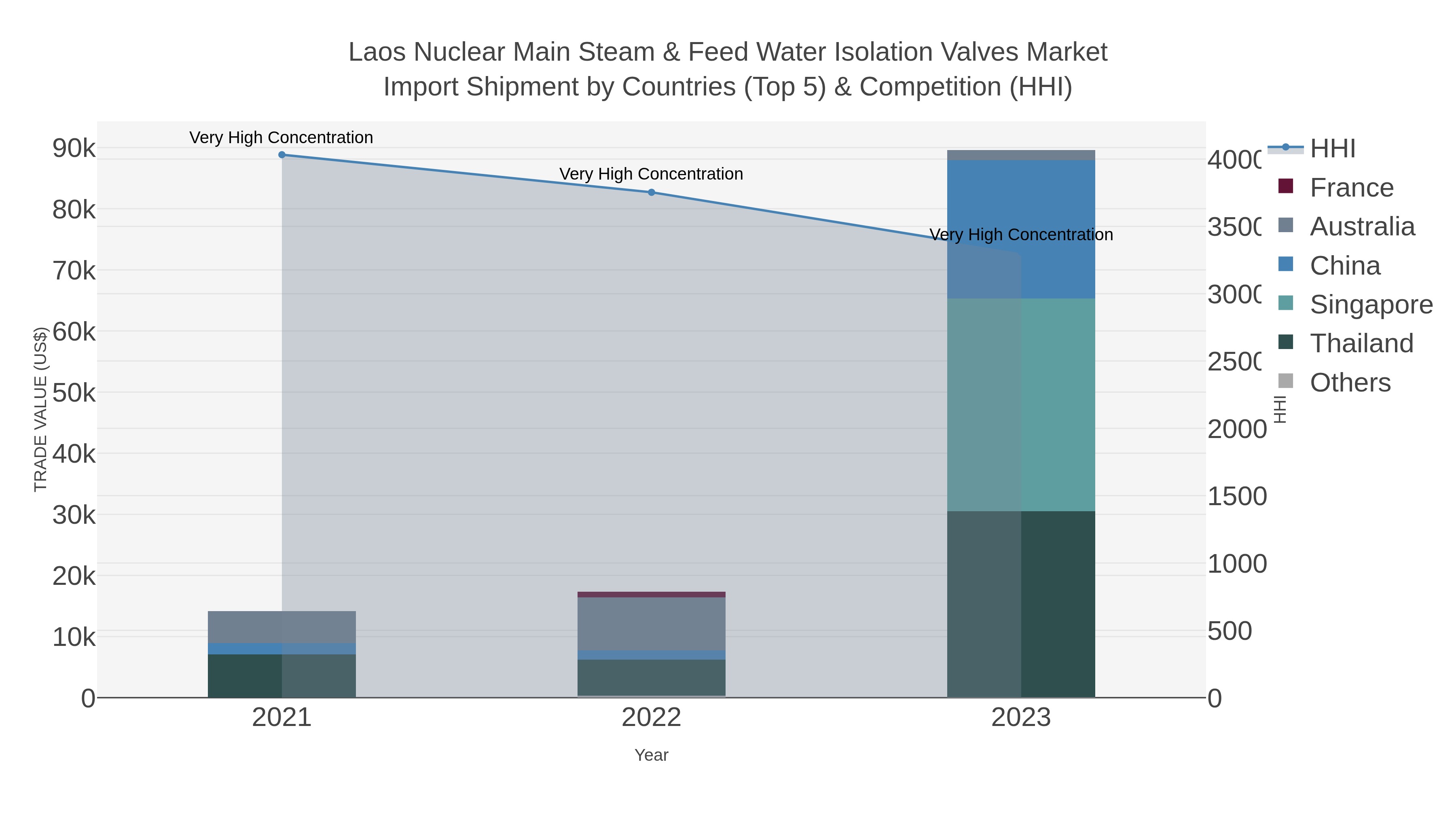 Laos Nuclear Main Steam & Feed Water Isolation Valves Market Import Shipment by Countries (Top 5) & Competition (HHI)