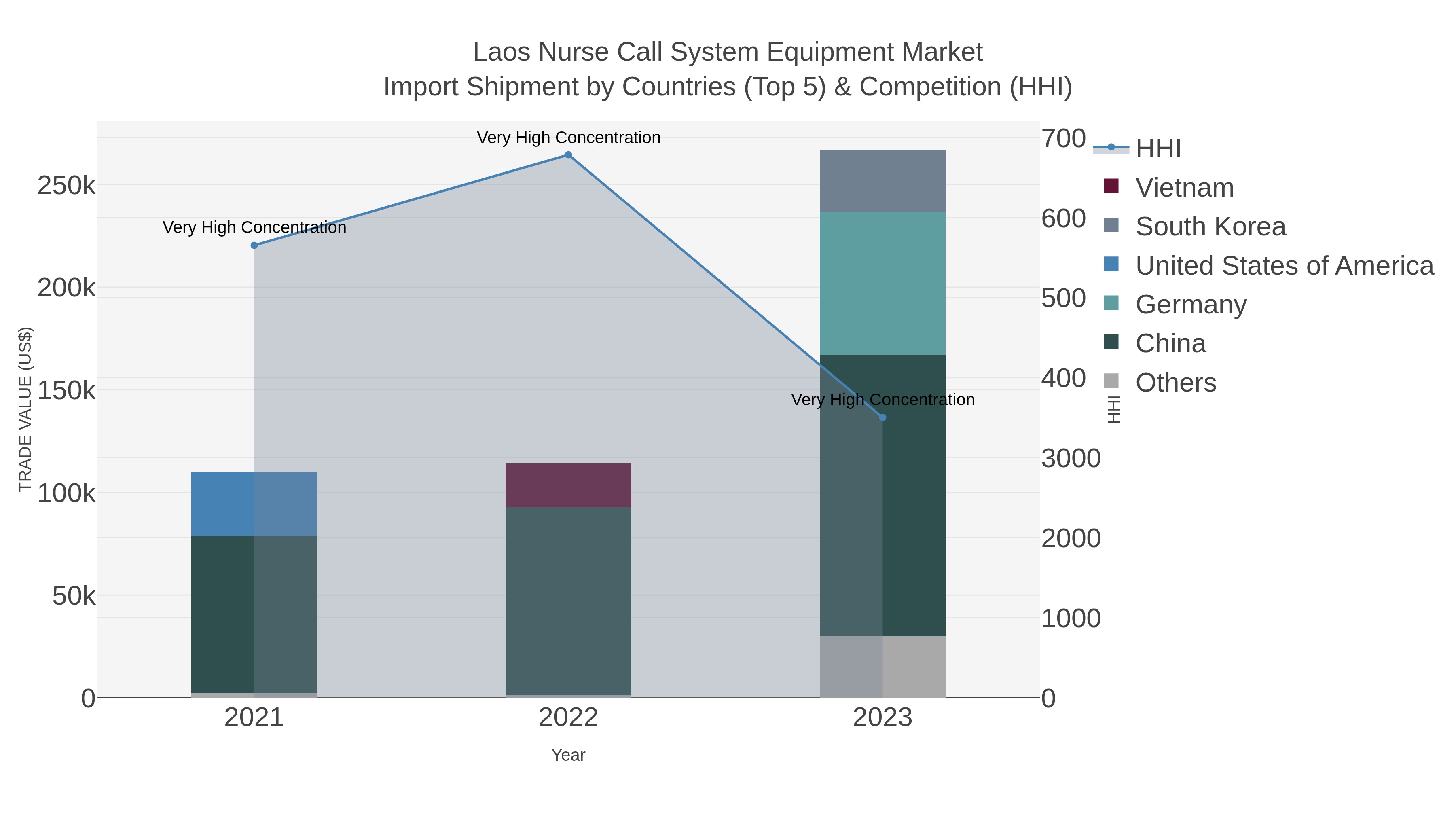 Laos Nurse Call System Equipment Market Import Shipment by Countries (Top 5) & Competition (HHI)