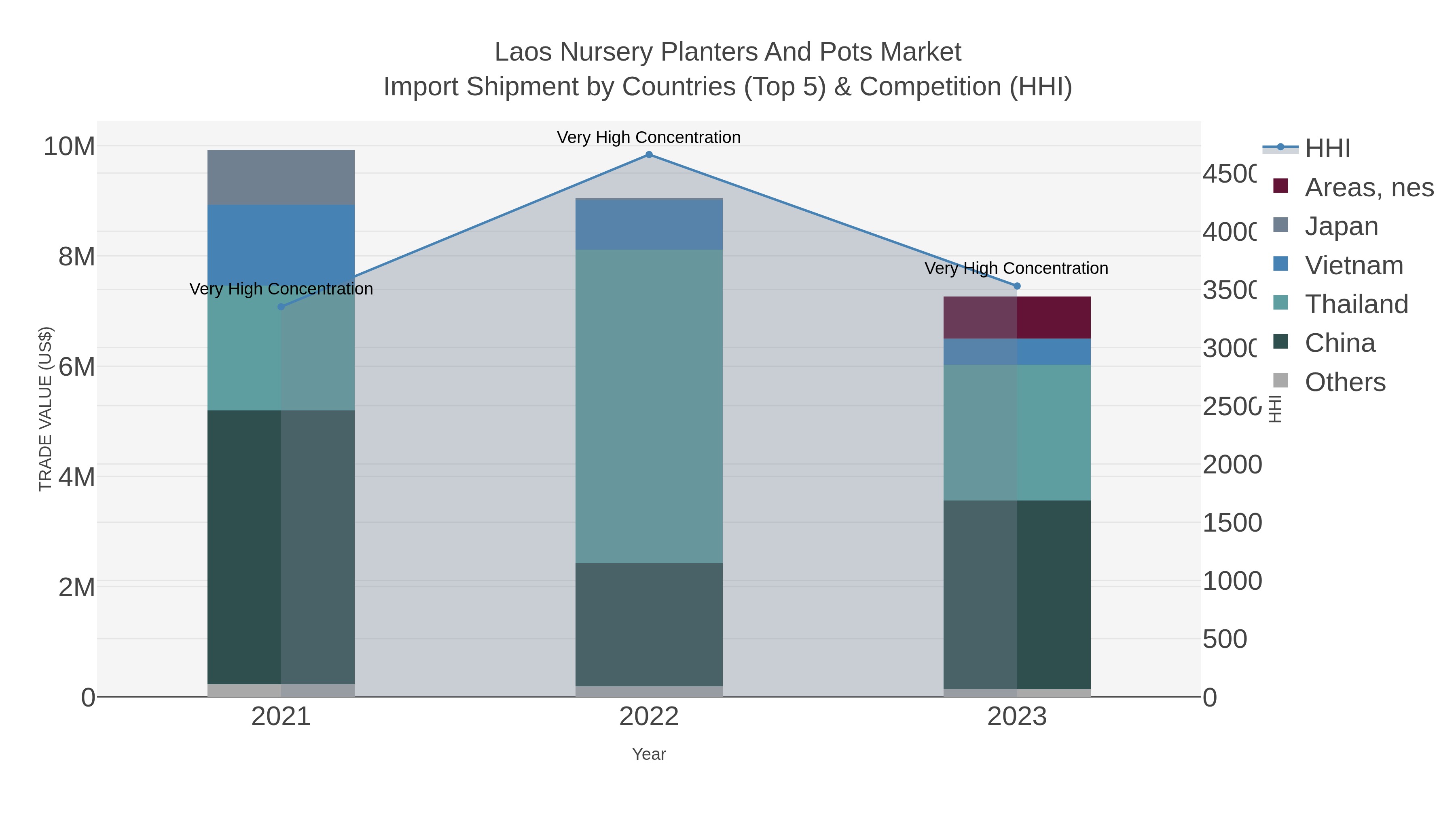 Laos Nursery Planters And Pots Market Import Shipment by Countries (Top 5) & Competition (HHI)