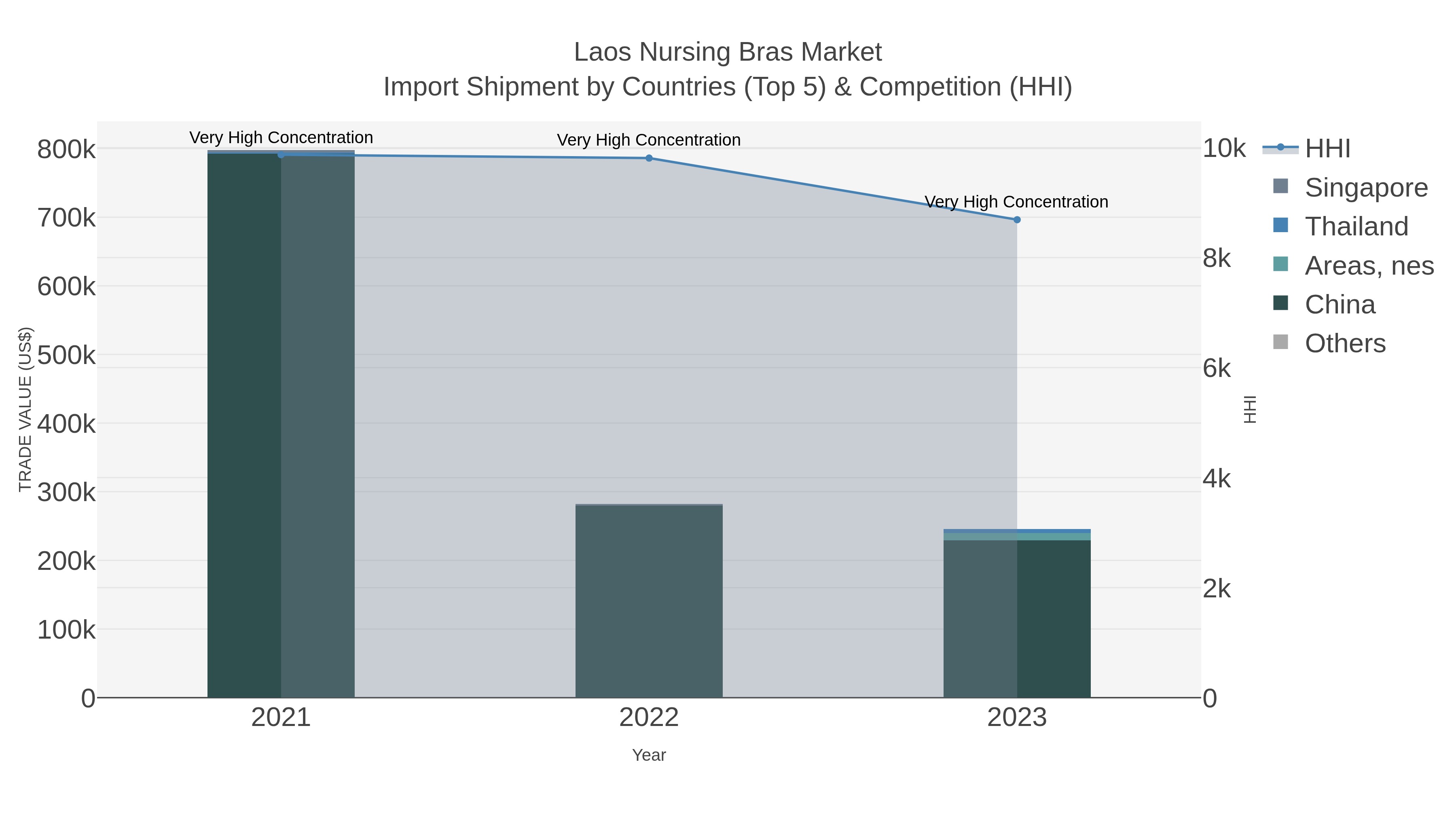 Laos Nursing Bras Market Import Shipment by Countries (Top 5) & Competition (HHI)