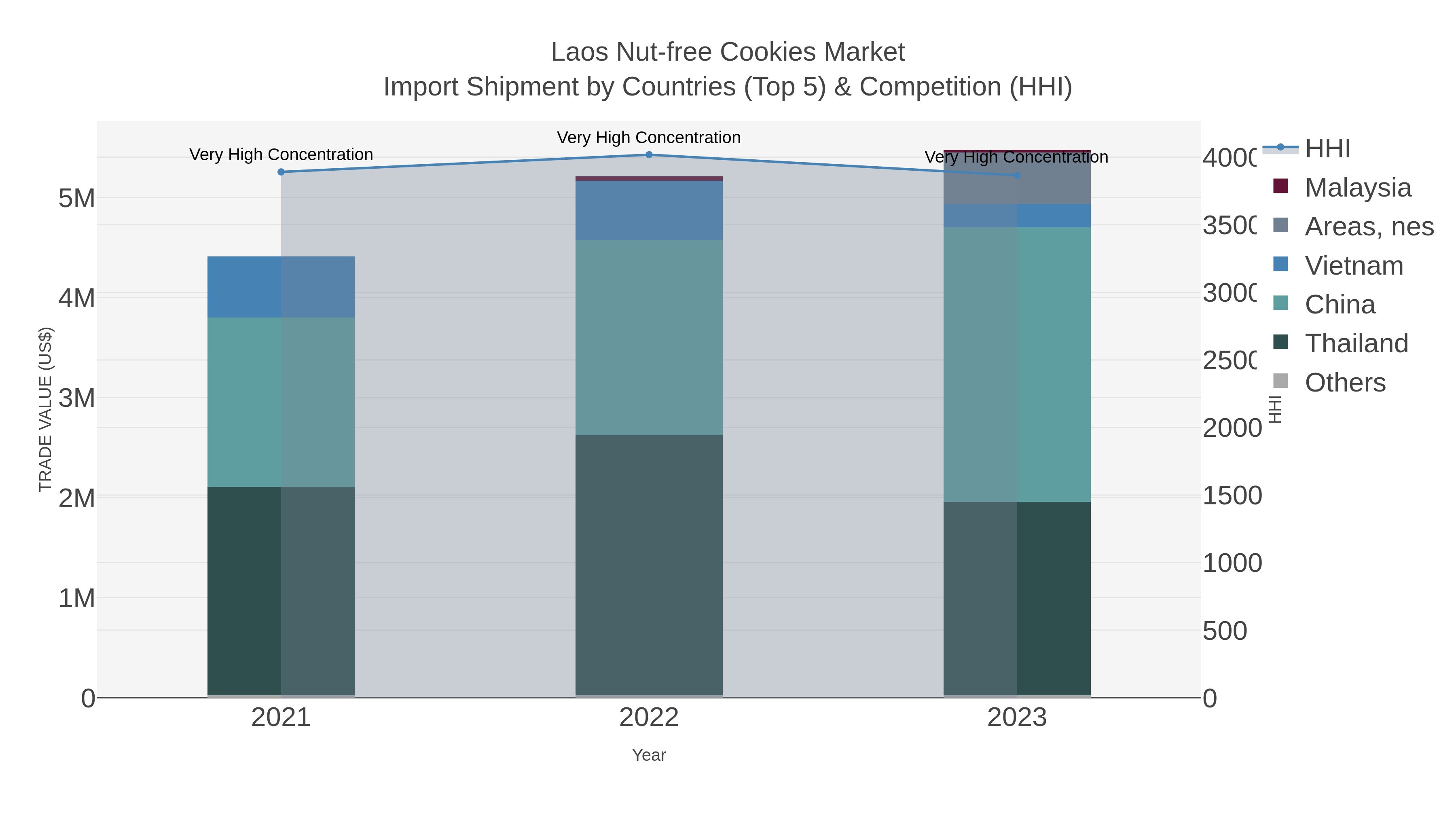 Laos Nut-free Cookies Market Import Shipment by Countries (Top 5) & Competition (HHI)