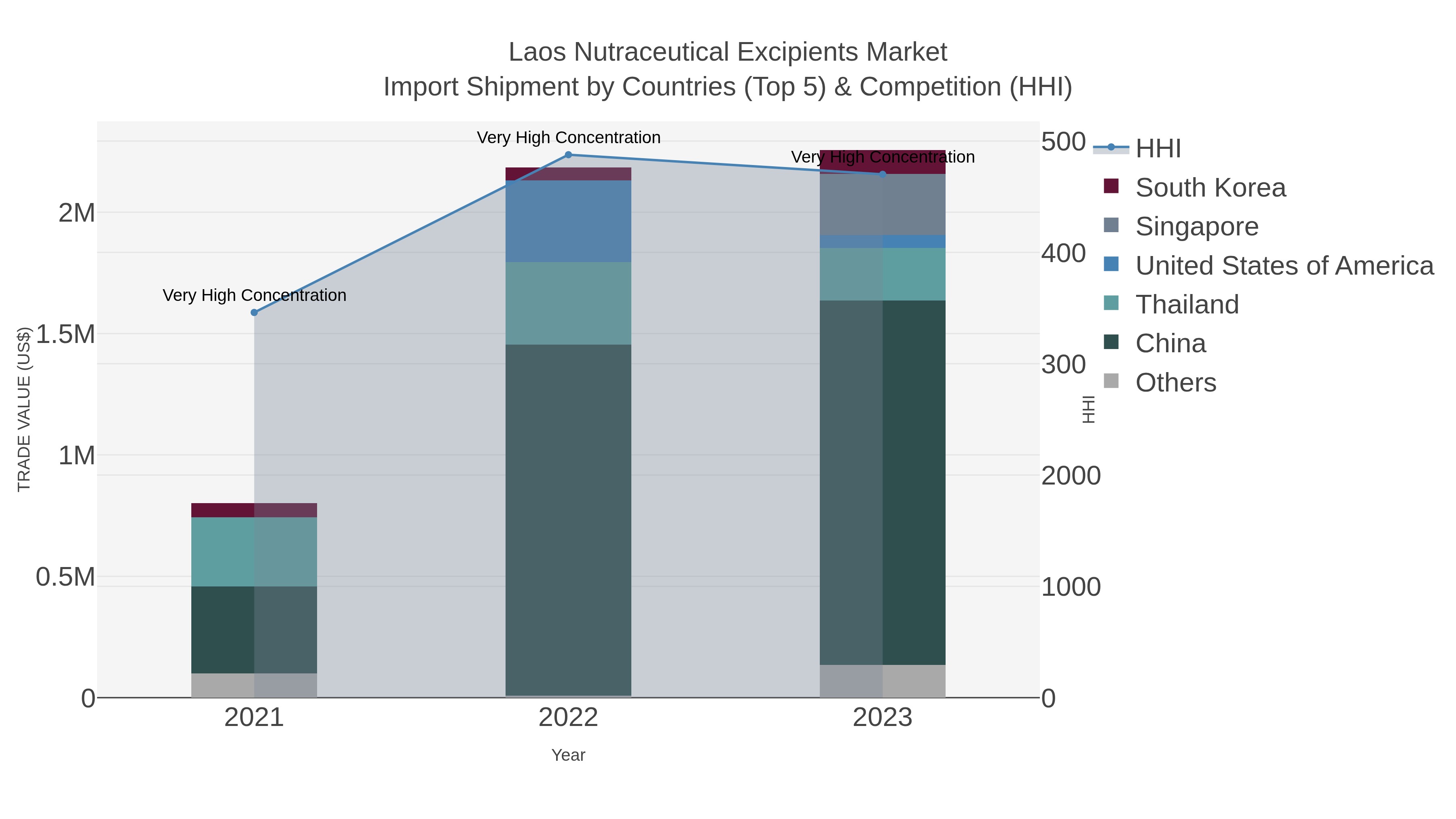 Laos Nutraceutical Excipients Market Import Shipment by Countries (Top 5) & Competition (HHI)