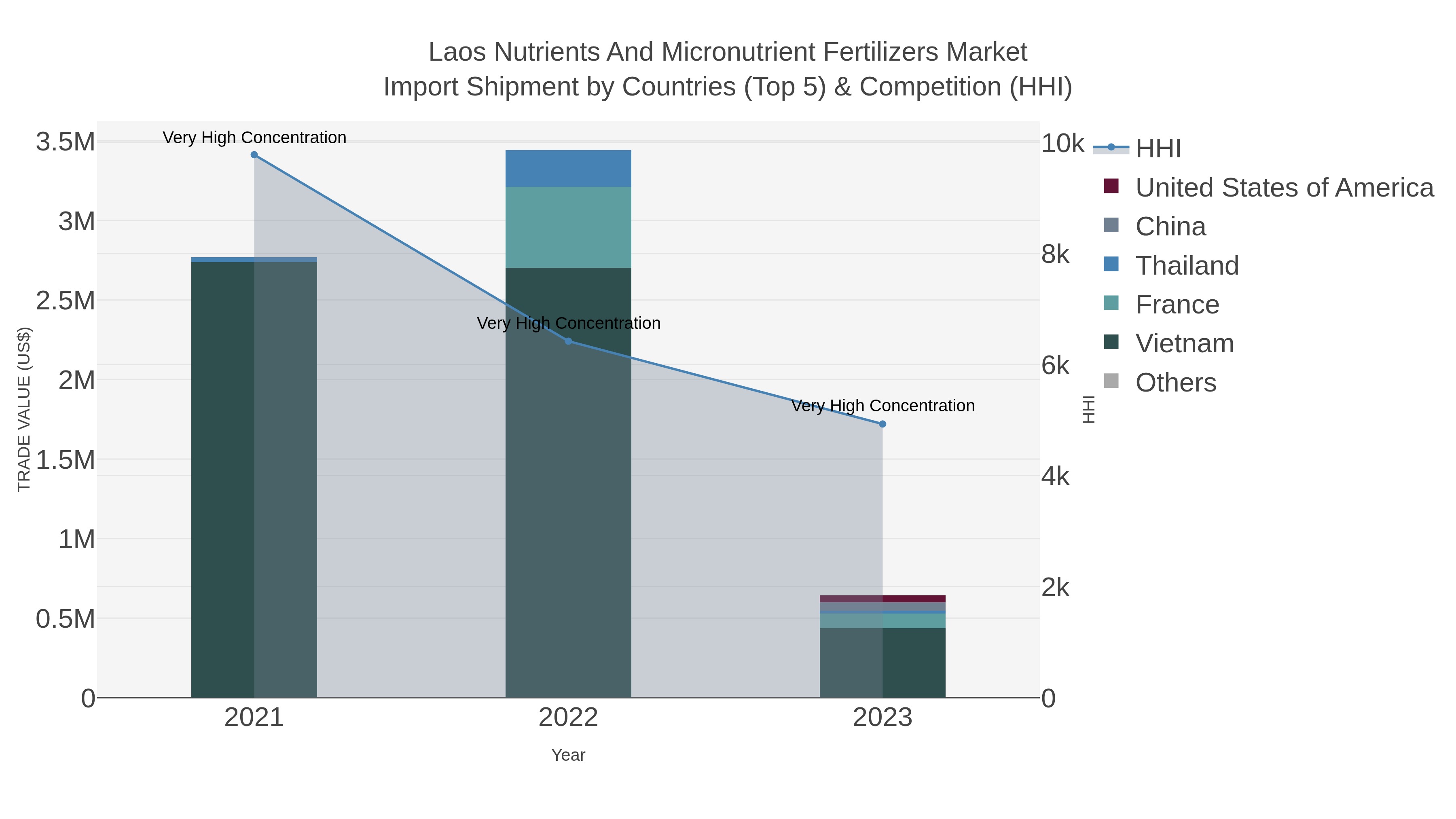 Laos Nutrients And Micronutrient Fertilizers Market Import Shipment by Countries (Top 5) & Competition (HHI)
