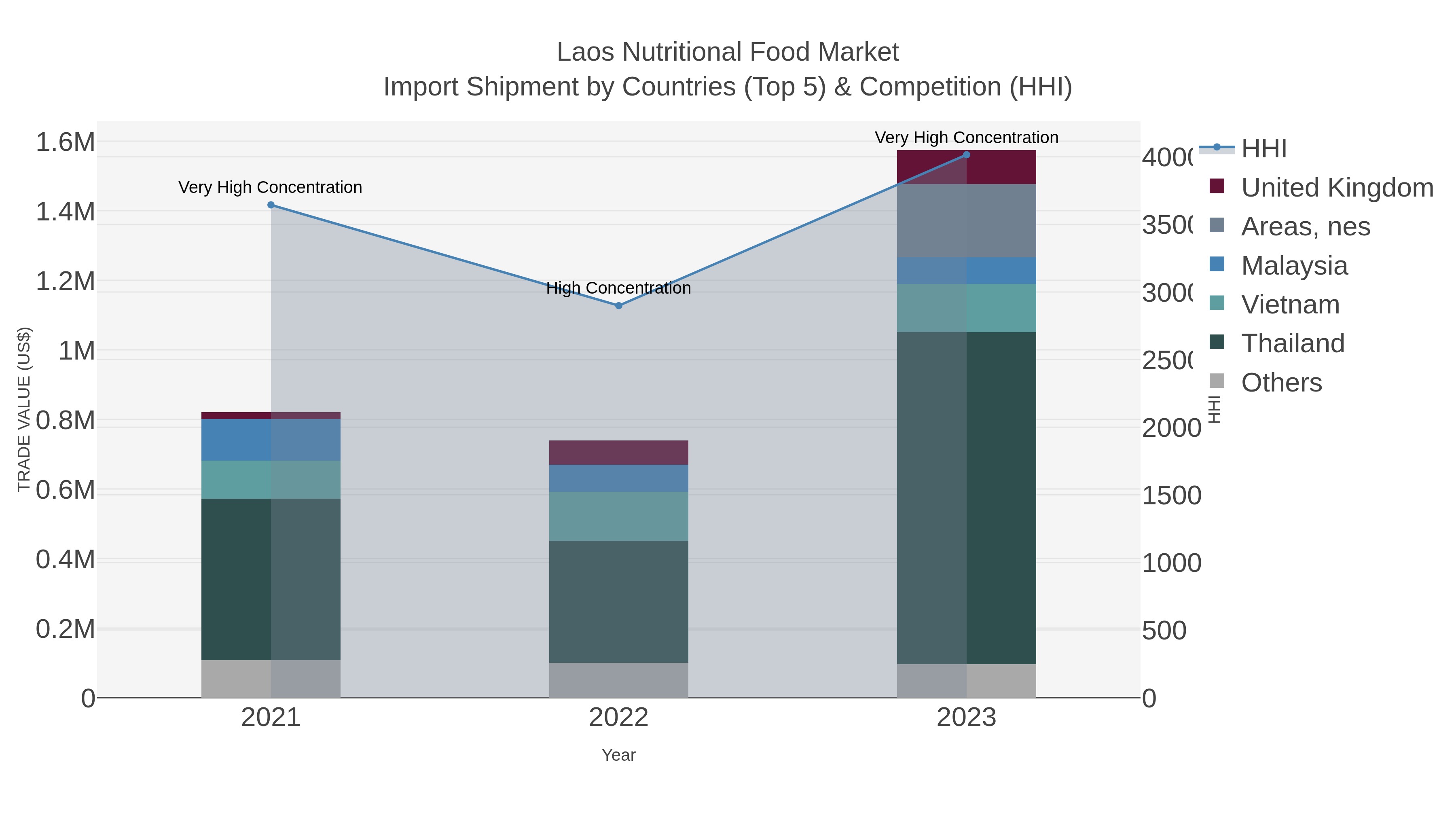 Laos Nutritional Food Market Import Shipment by Countries (Top 5) & Competition (HHI)