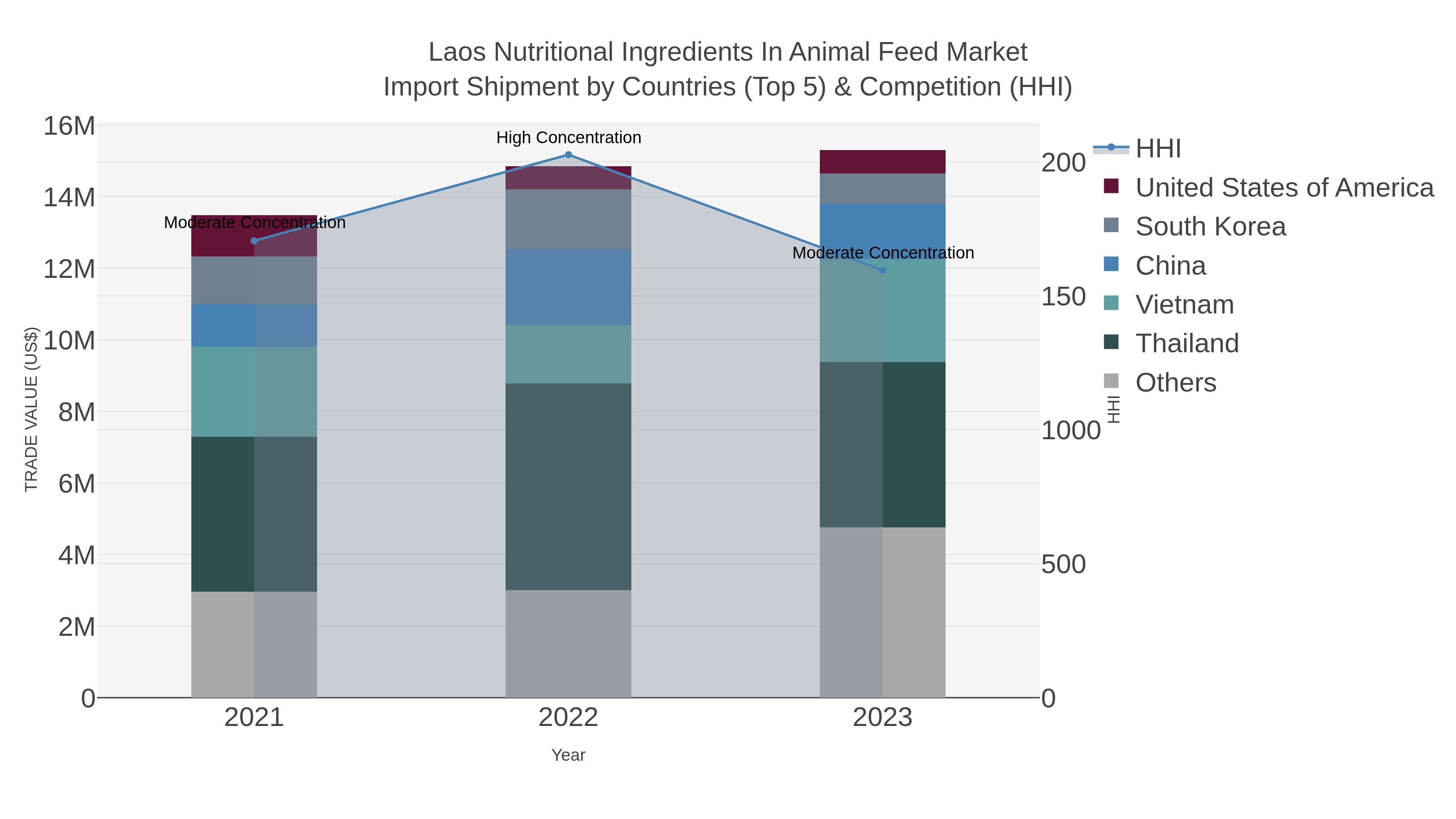 Laos Nutritional Ingredients In Animal Feed Market Import Shipment by Countries (Top 5) & Competition (HHI)