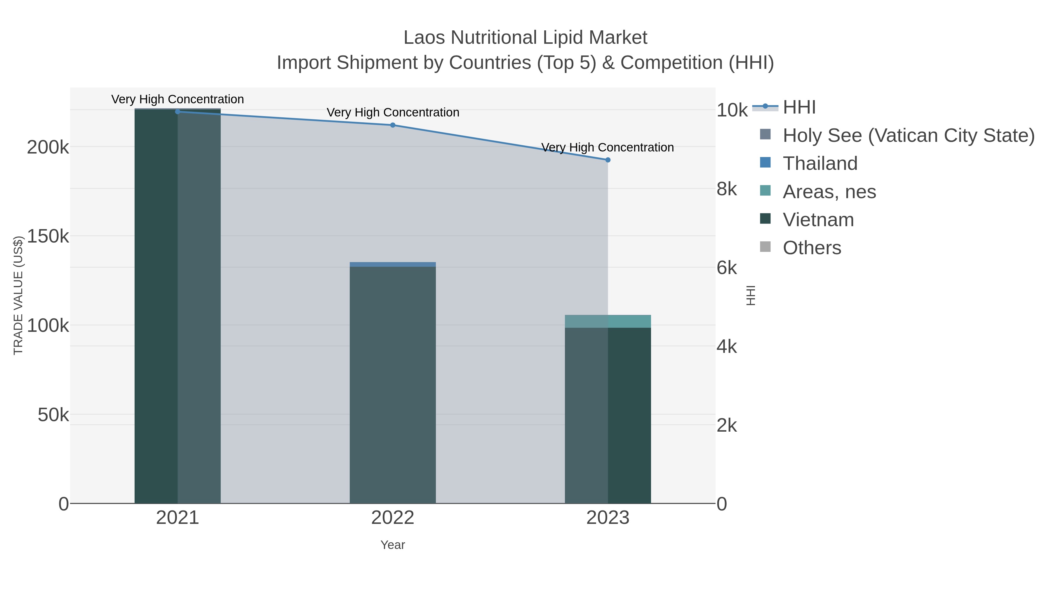 Laos Nutritional Lipid Market Import Shipment by Countries (Top 5) & Competition (HHI)