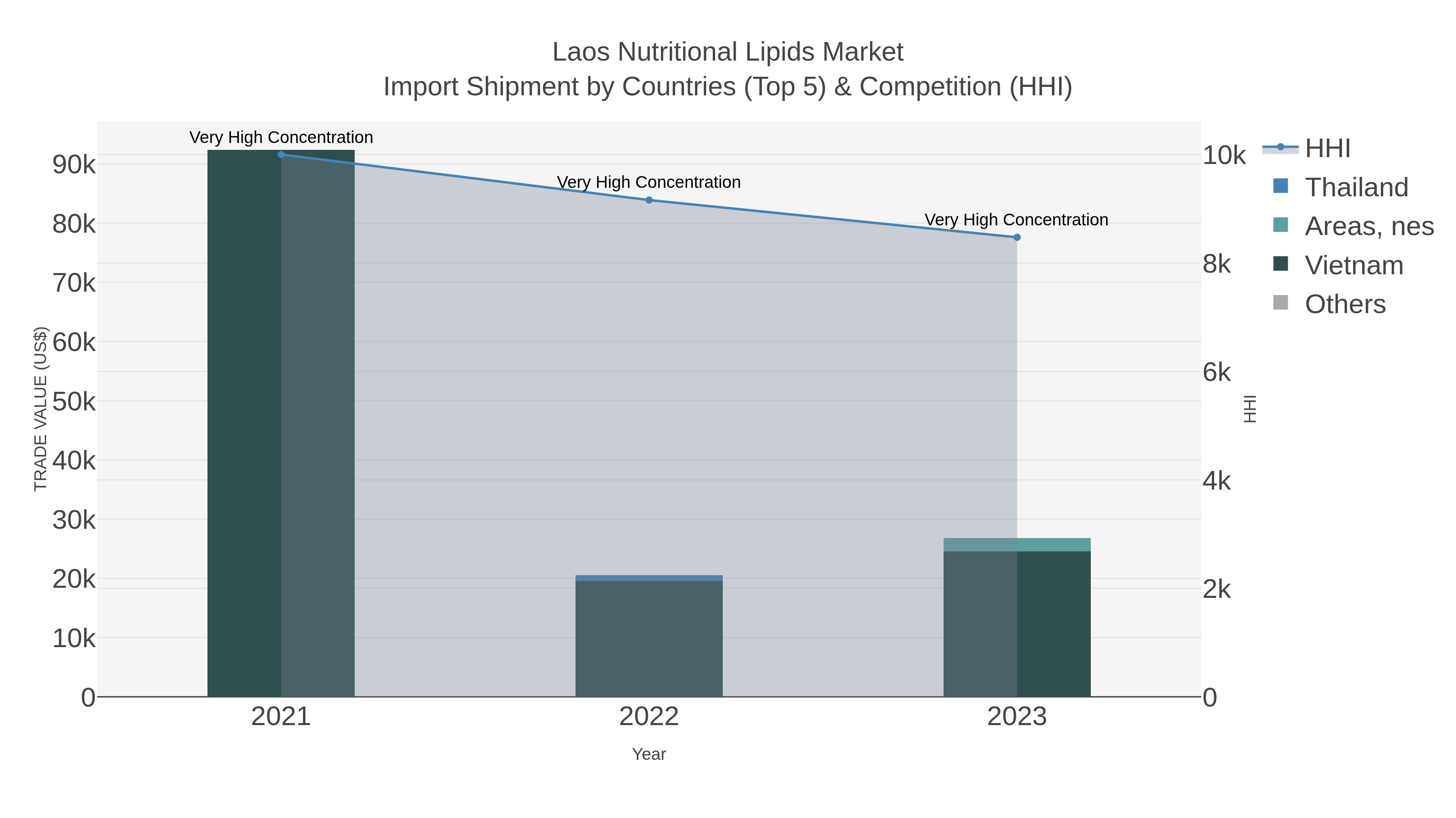 Laos Nutritional Lipids Market Import Shipment by Countries (Top 5) & Competition (HHI)
