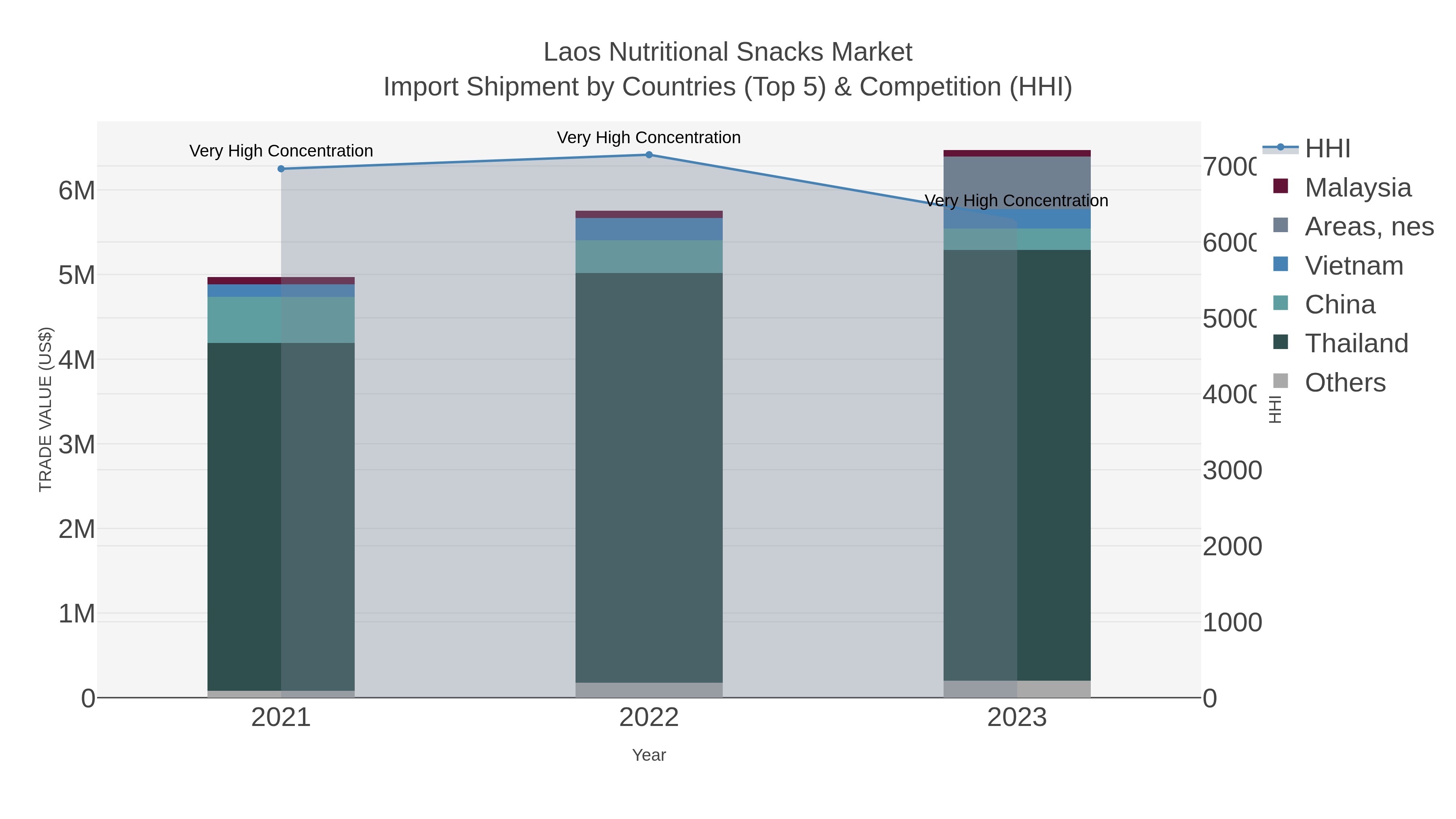 Laos Nutritional Snacks Market Import Shipment by Countries (Top 5) & Competition (HHI)