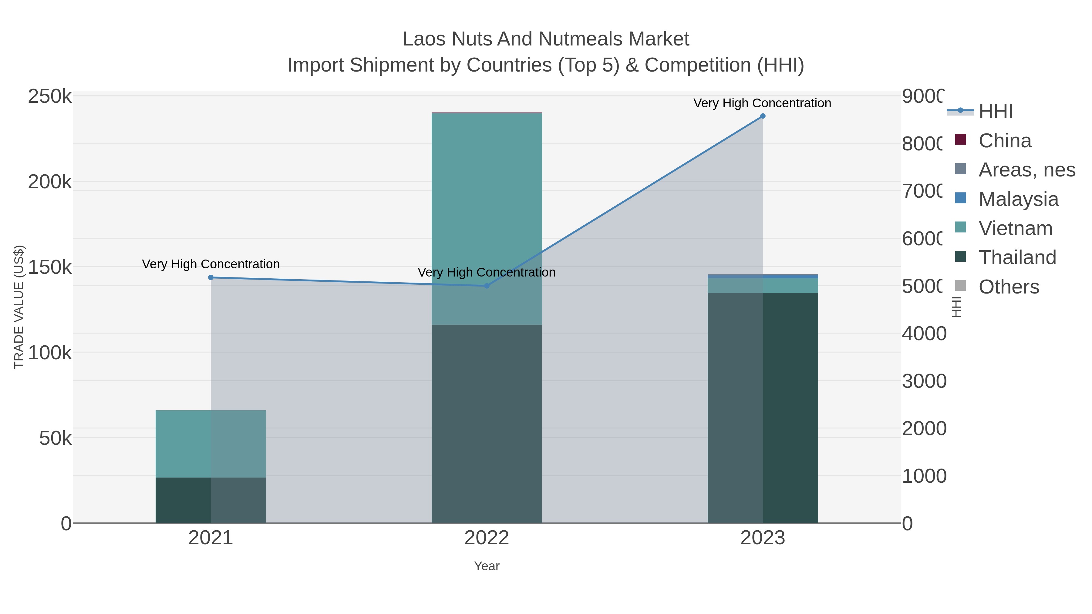 Laos Nuts And Nutmeals Market Import Shipment by Countries (Top 5) & Competition (HHI)