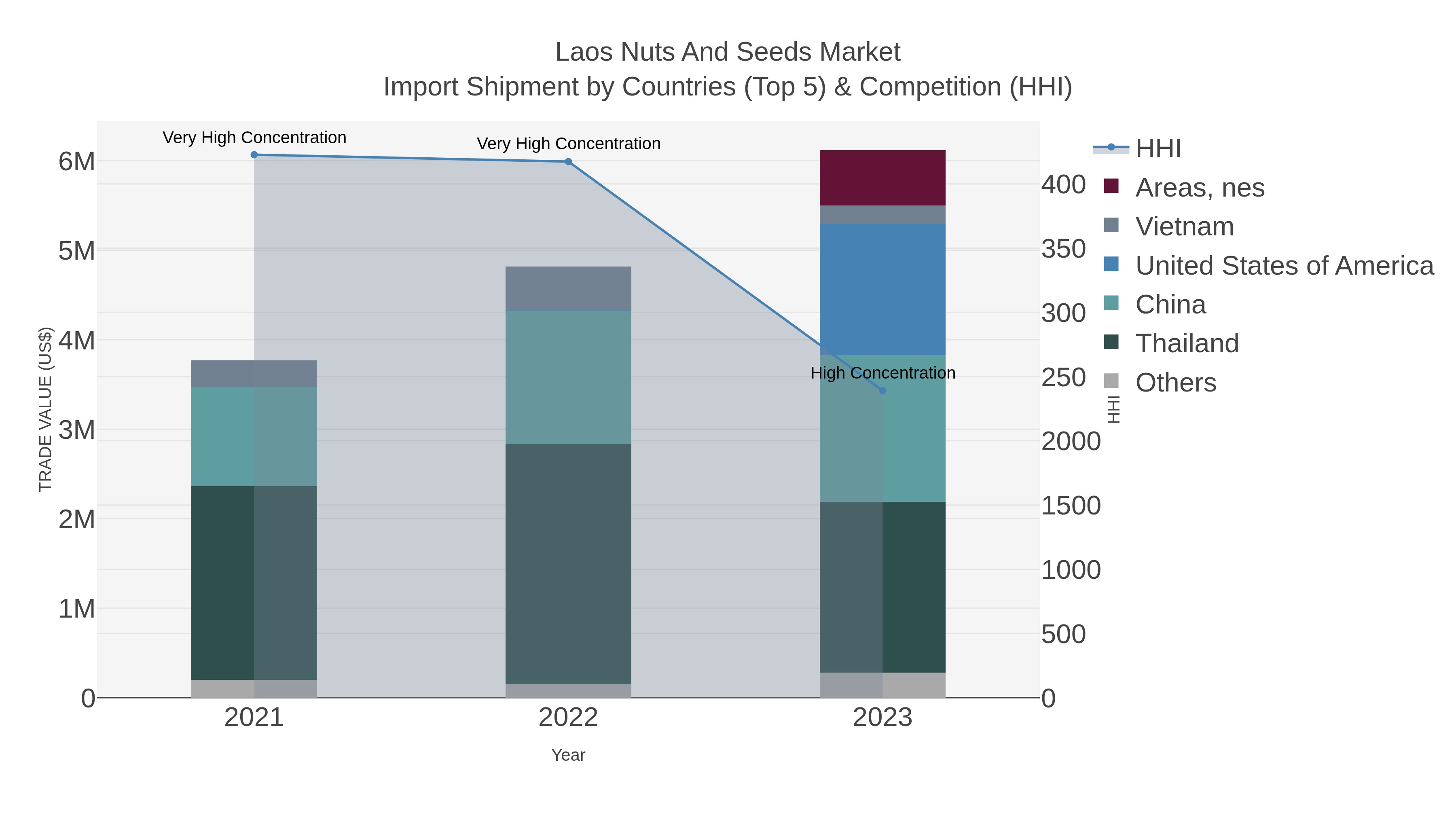 Laos Nuts And Seeds Market Import Shipment by Countries (Top 5) & Competition (HHI)