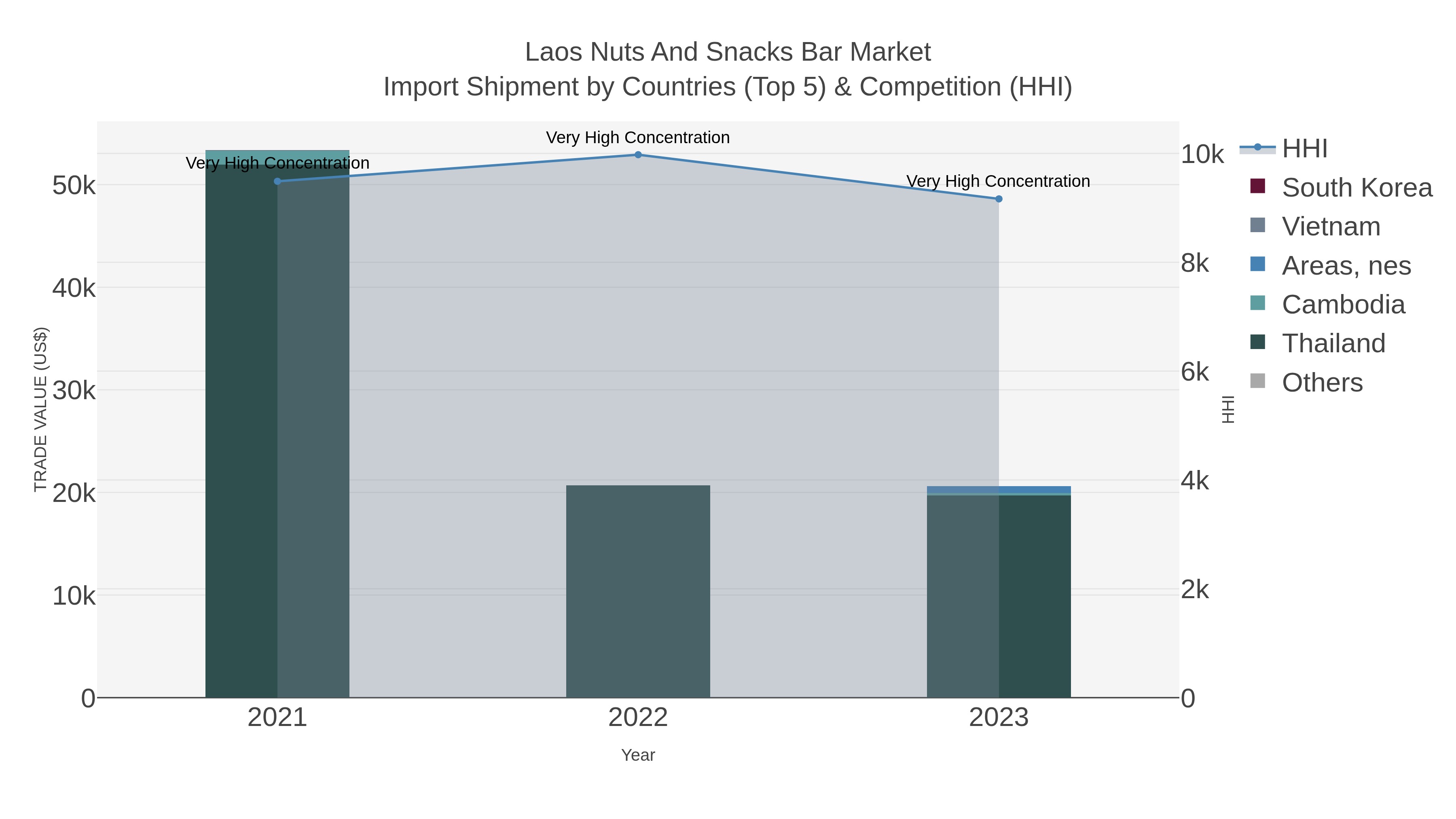 Laos Nuts And Snacks Bar Market Import Shipment by Countries (Top 5) & Competition (HHI)
