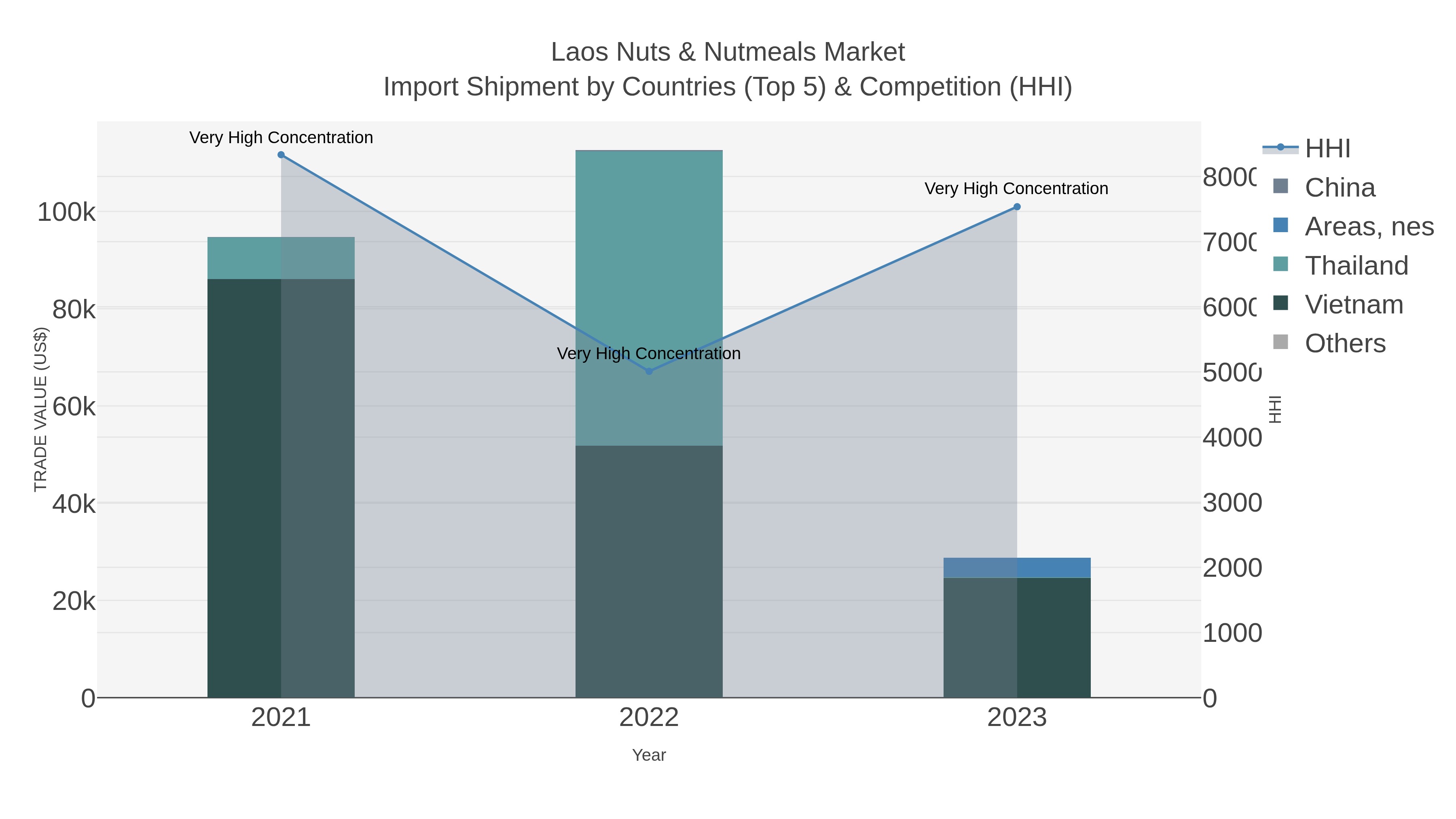 Laos Nuts & Nutmeals Market Import Shipment by Countries (Top 5) & Competition (HHI)