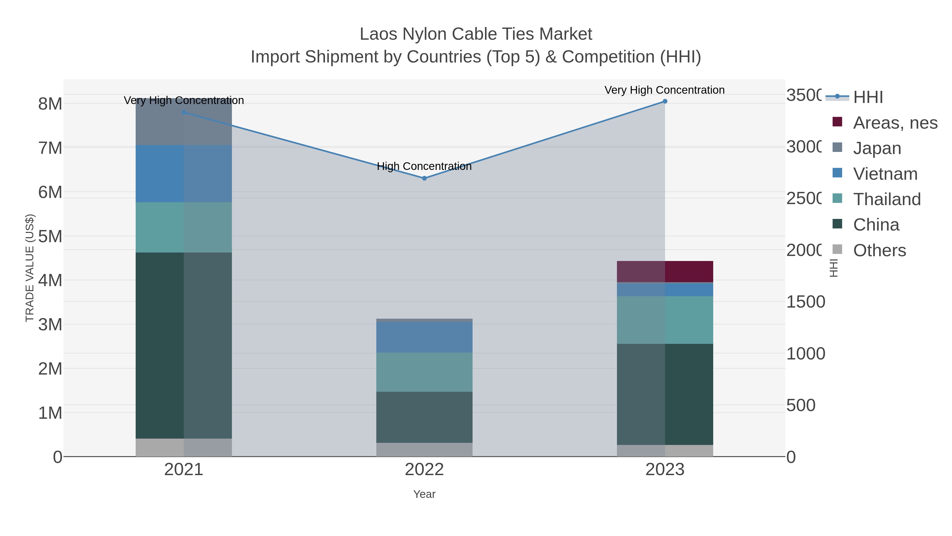 Laos Nylon Cable Ties Market Import Shipment by Countries (Top 5) & Competition (HHI)
