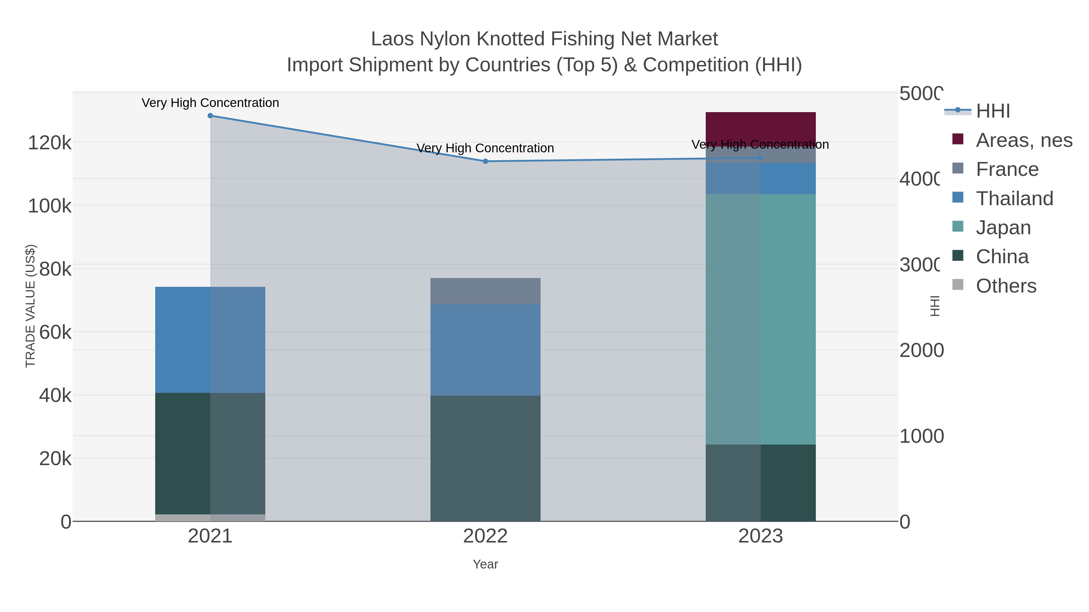 Laos Nylon Knotted Fishing Net Market Import Shipment by Countries (Top 5) & Competition (HHI)