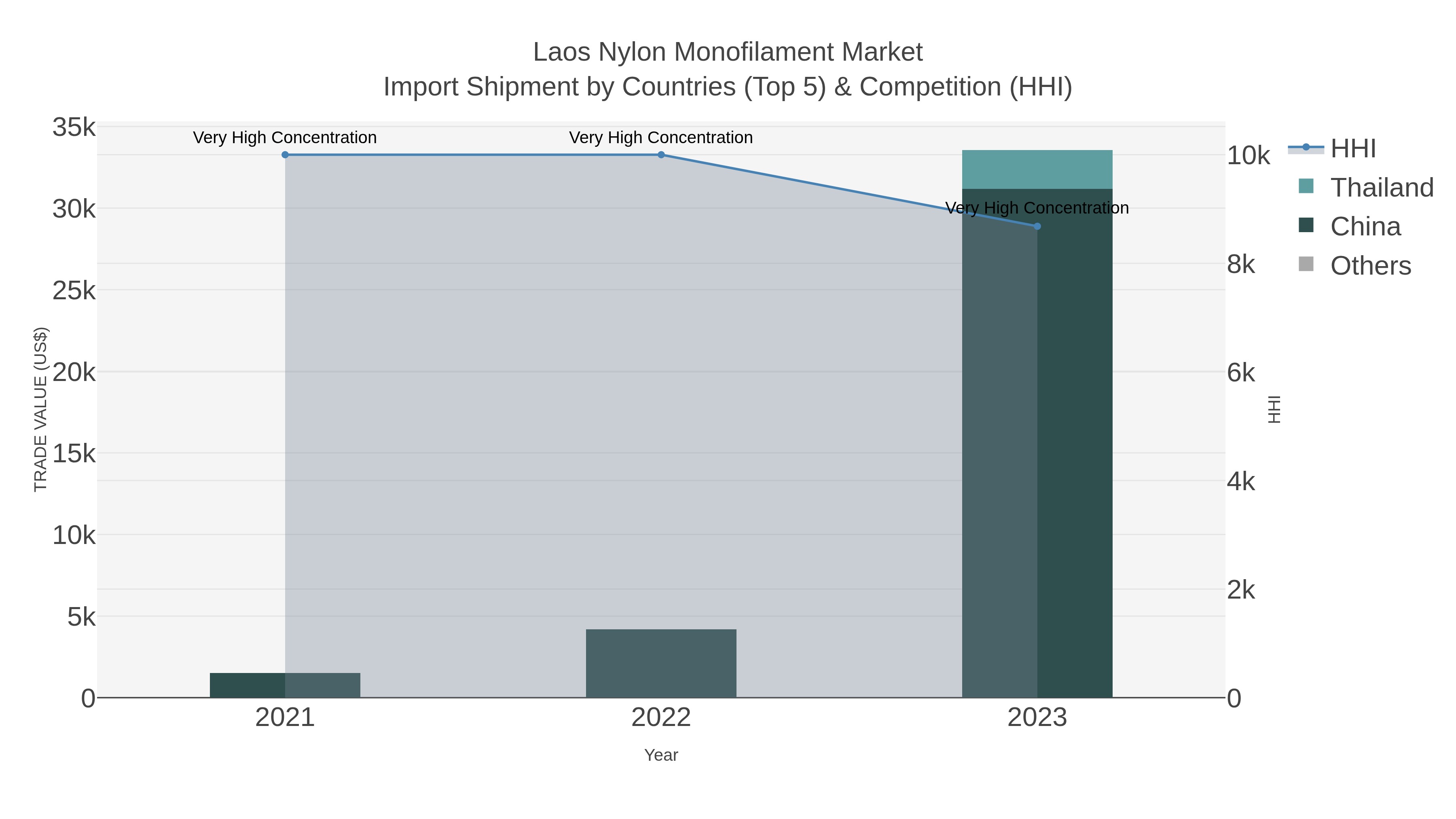 Laos Nylon Monofilament Market Import Shipment by Countries (Top 5) & Competition (HHI)