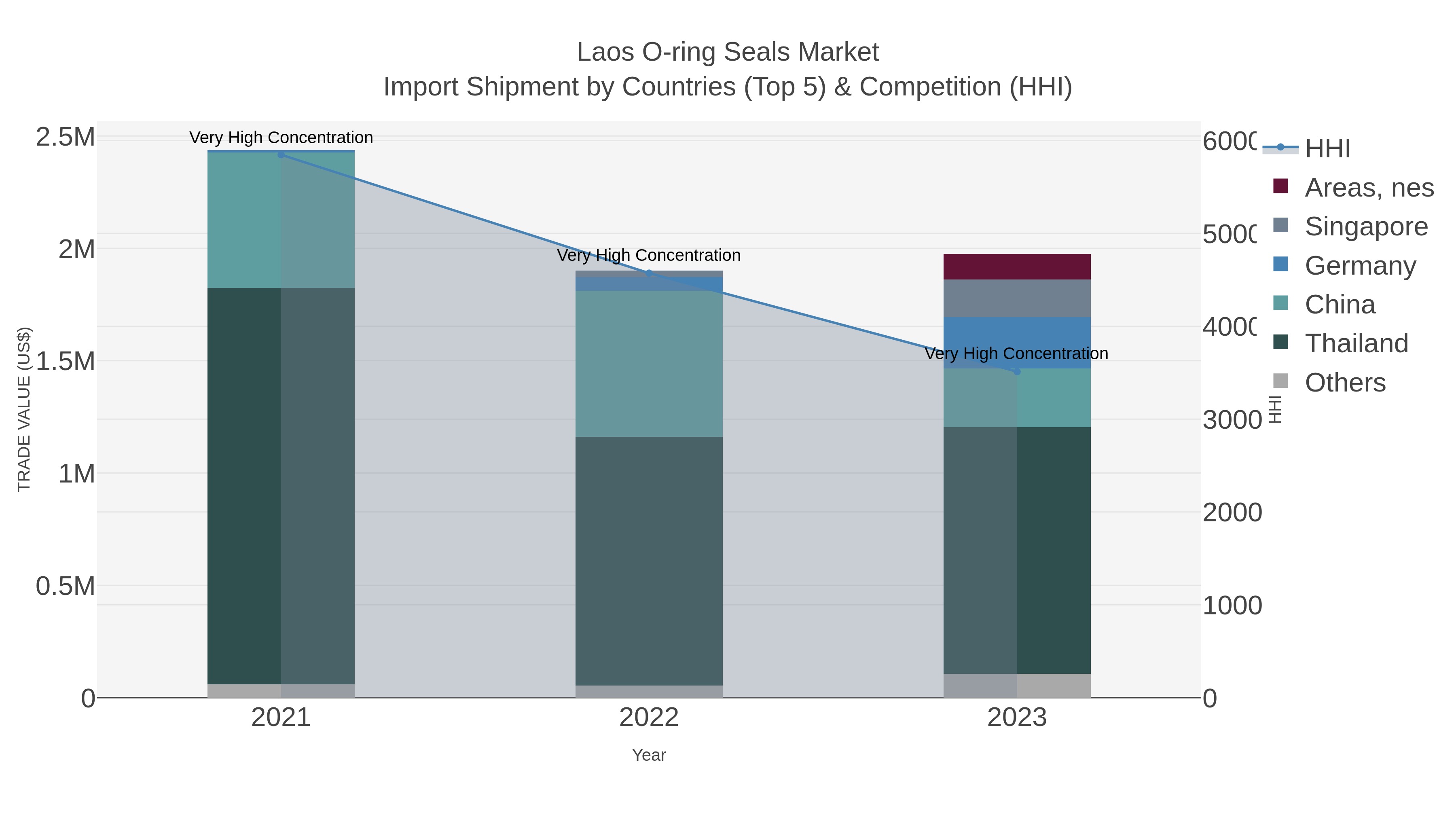Laos O-ring Seals Market Import Shipment by Countries (Top 5) & Competition (HHI)