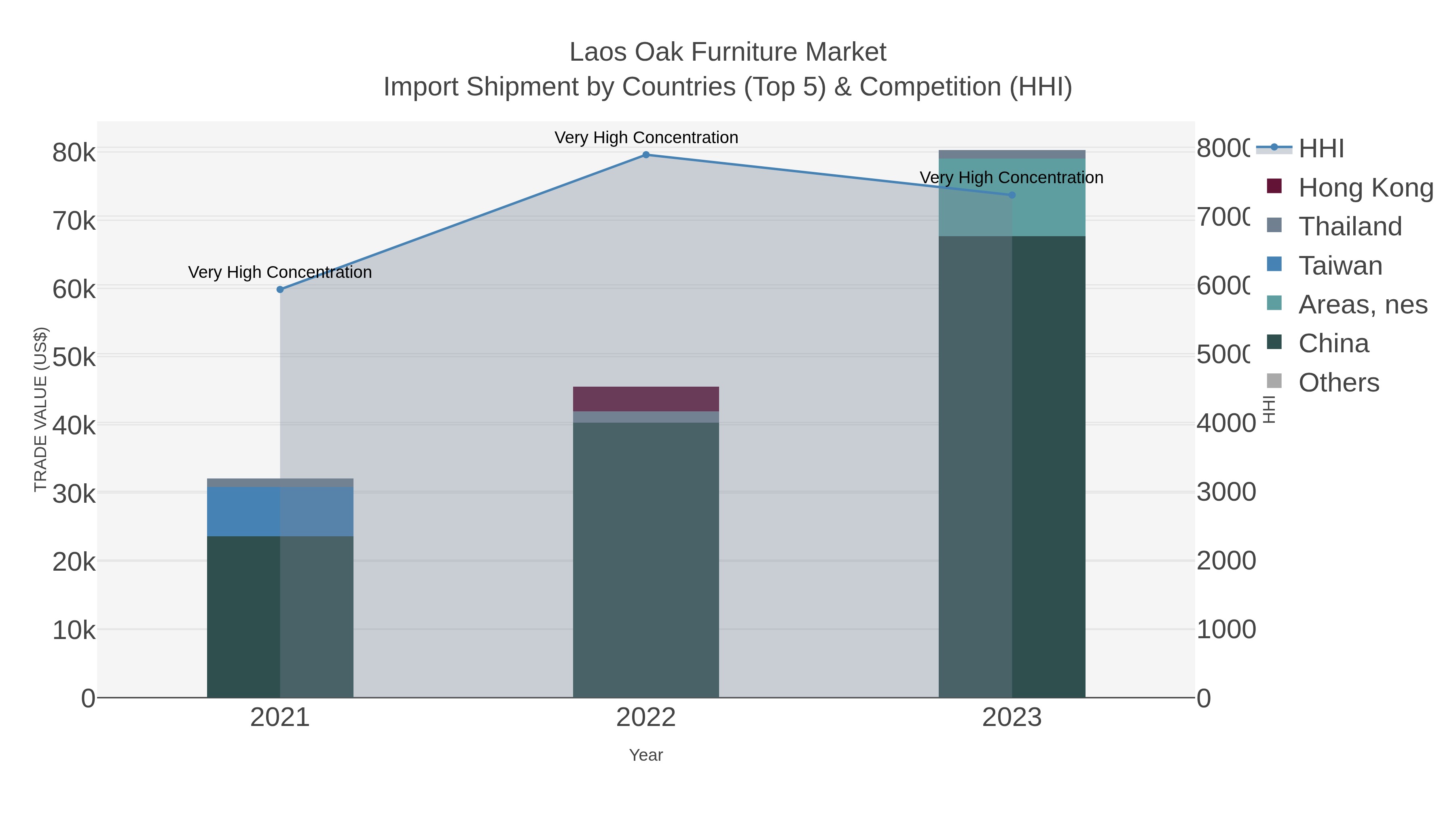 Laos Oak Furniture Market Import Shipment by Countries (Top 5) & Competition (HHI)