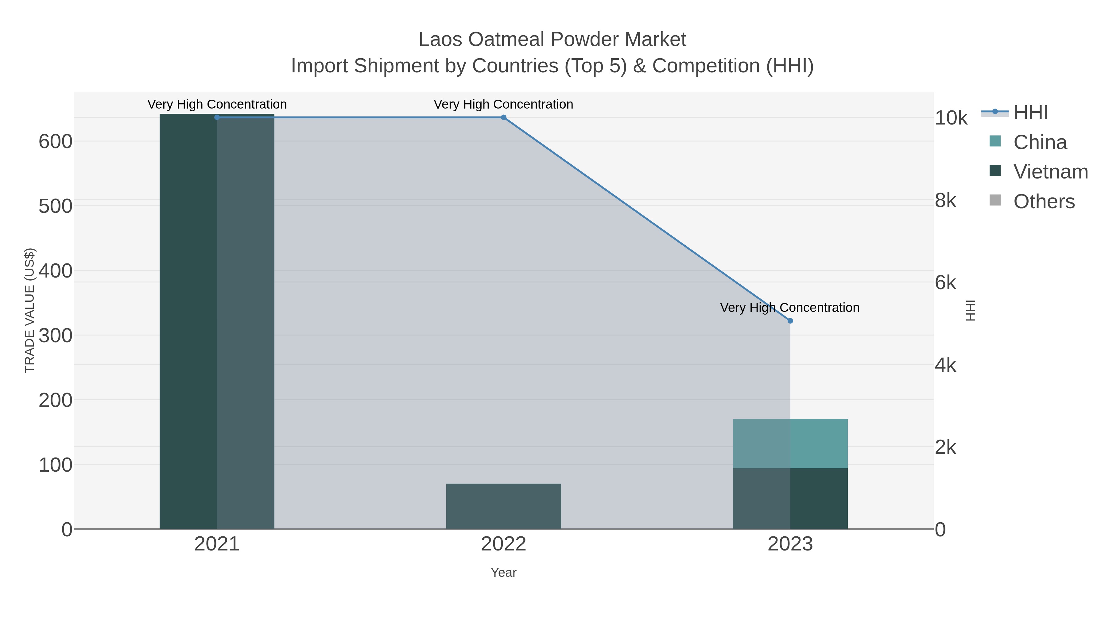 Laos Oatmeal Powder Market Import Shipment by Countries (Top 5) & Competition (HHI)