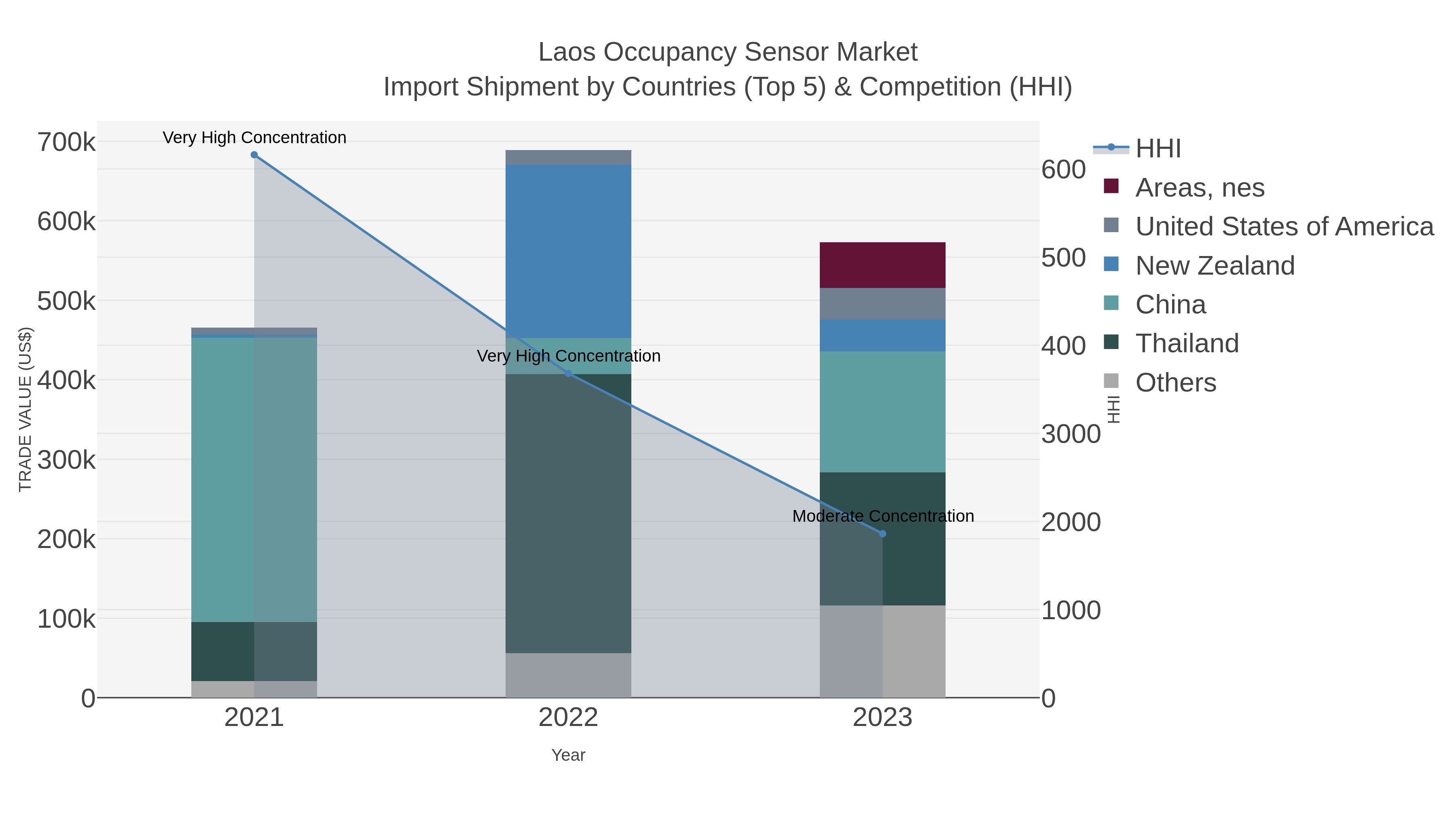 Laos Occupancy Sensor Market Import Shipment by Countries (Top 5) & Competition (HHI)
