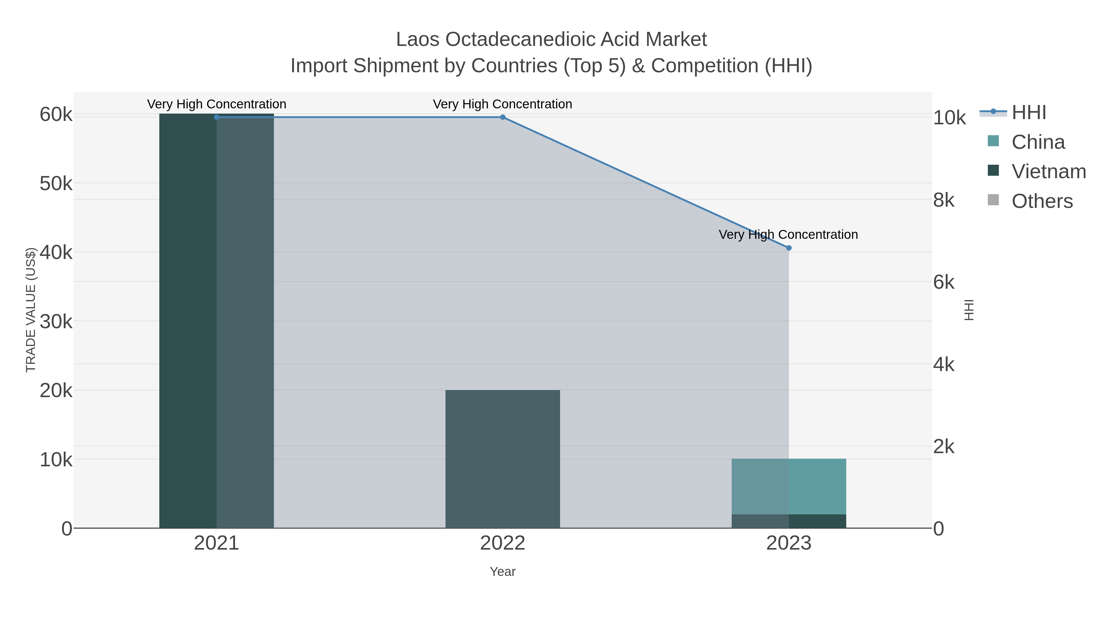 Laos Octadecanedioic Acid Market Import Shipment by Countries (Top 5) & Competition (HHI)