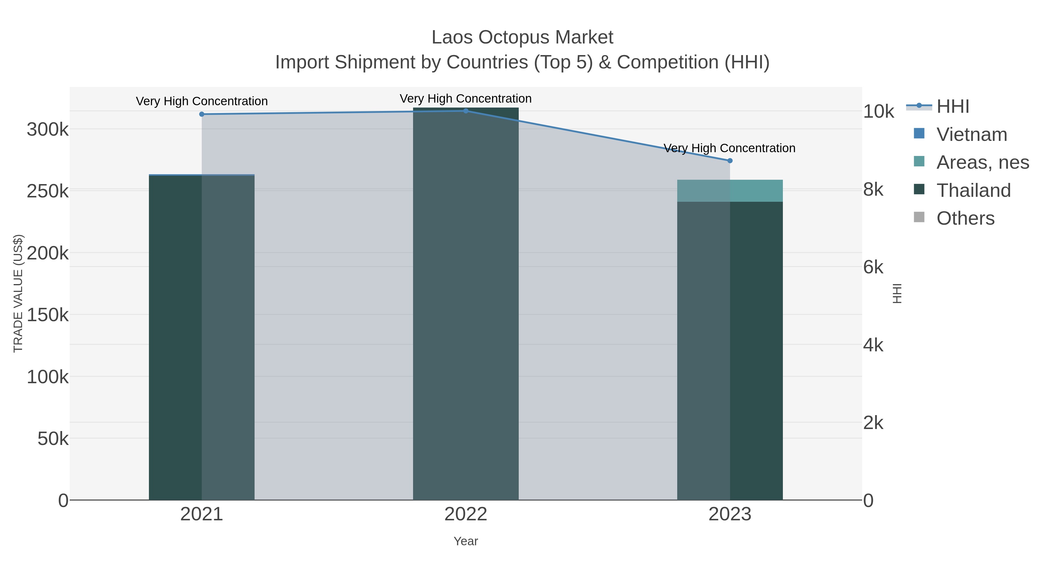 Laos Octopus Market Import Shipment by Countries (Top 5) & Competition (HHI)