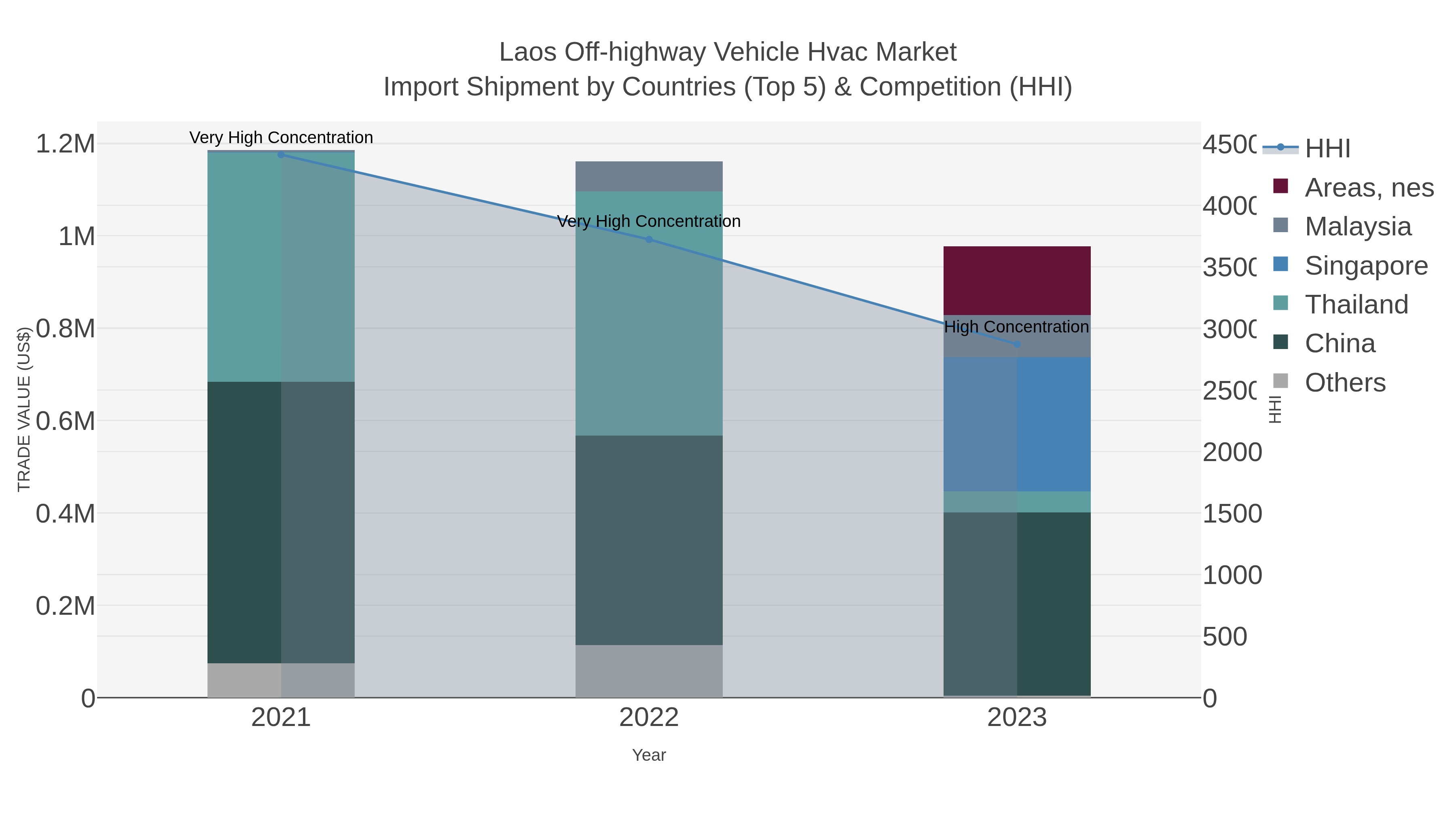 Laos Off-highway Vehicle Hvac Market Import Shipment by Countries (Top 5) & Competition (HHI)