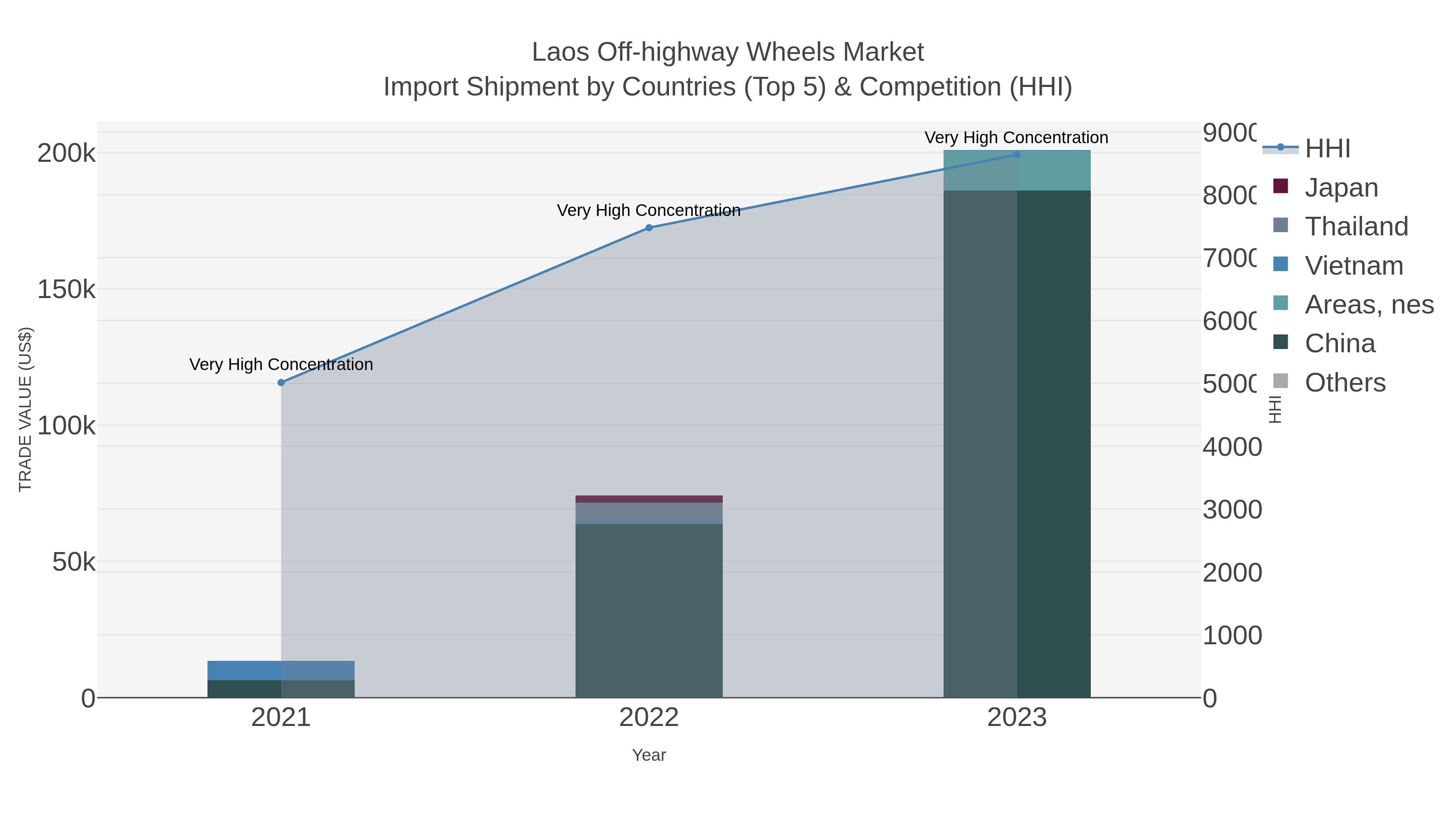 Laos Off-highway Wheels Market Import Shipment by Countries (Top 5) & Competition (HHI)