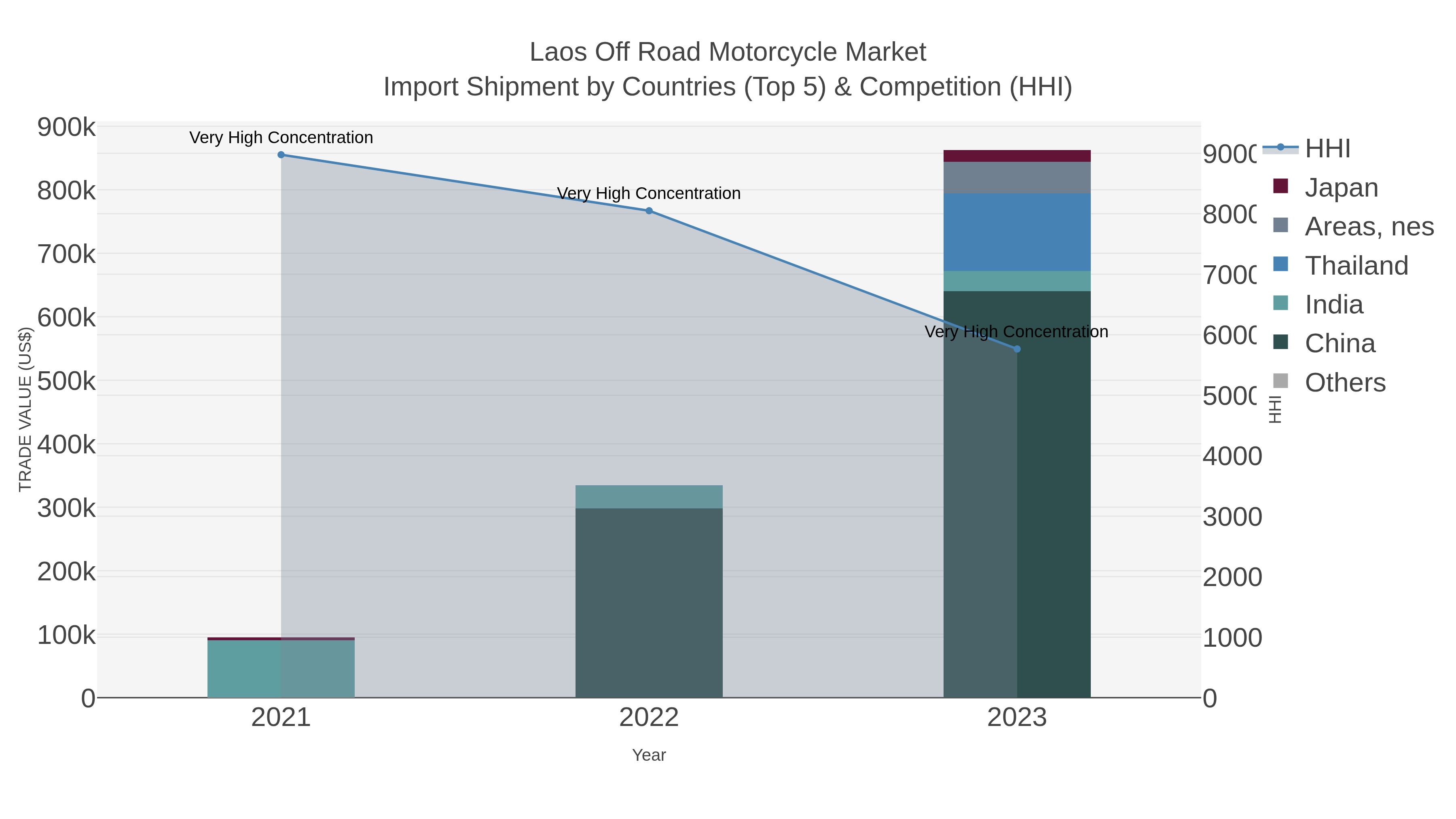 Laos Off Road Motorcycle Market Import Shipment by Countries (Top 5) & Competition (HHI)