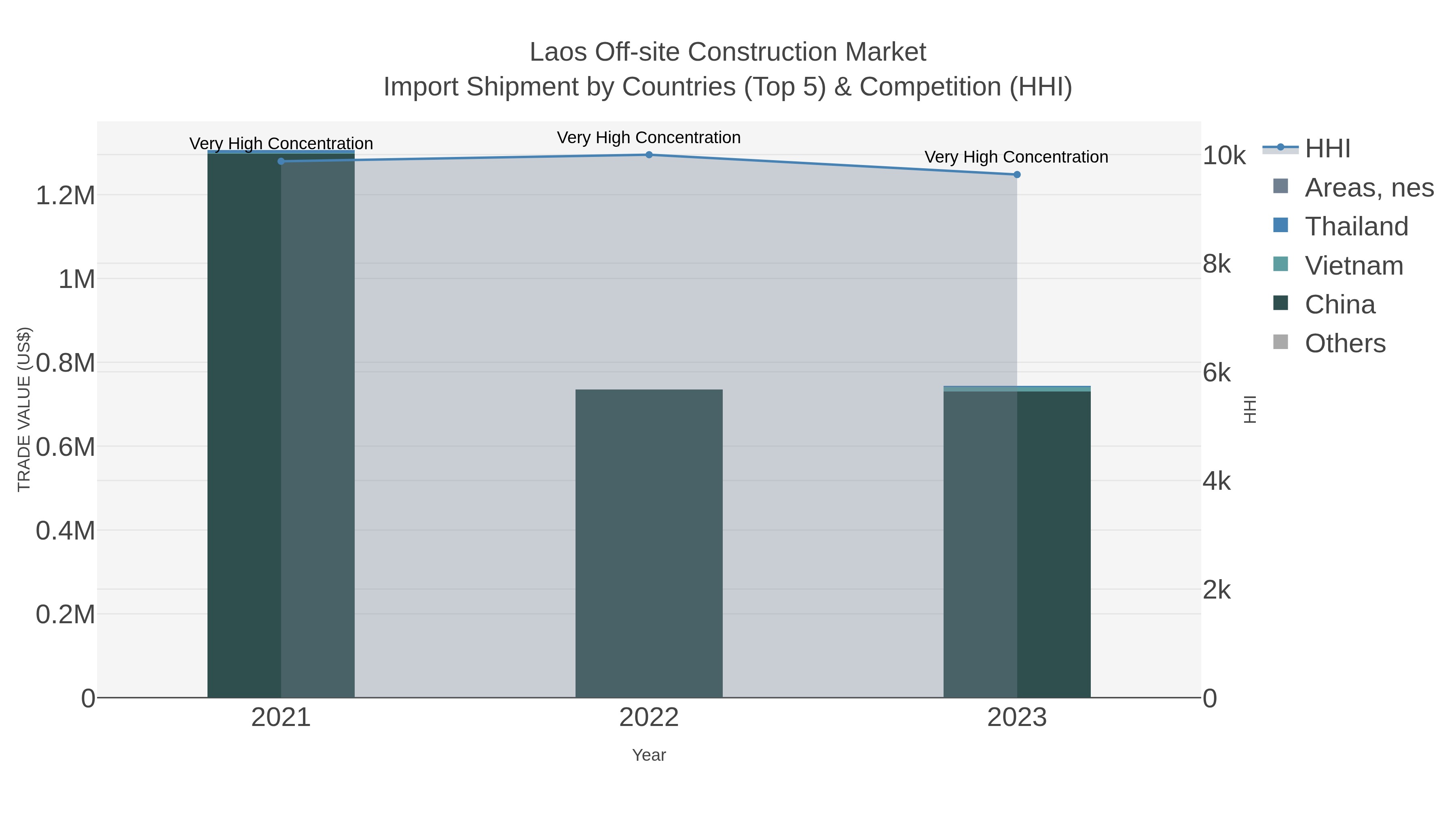 Laos Off-site Construction Market Import Shipment by Countries (Top 5) & Competition (HHI)