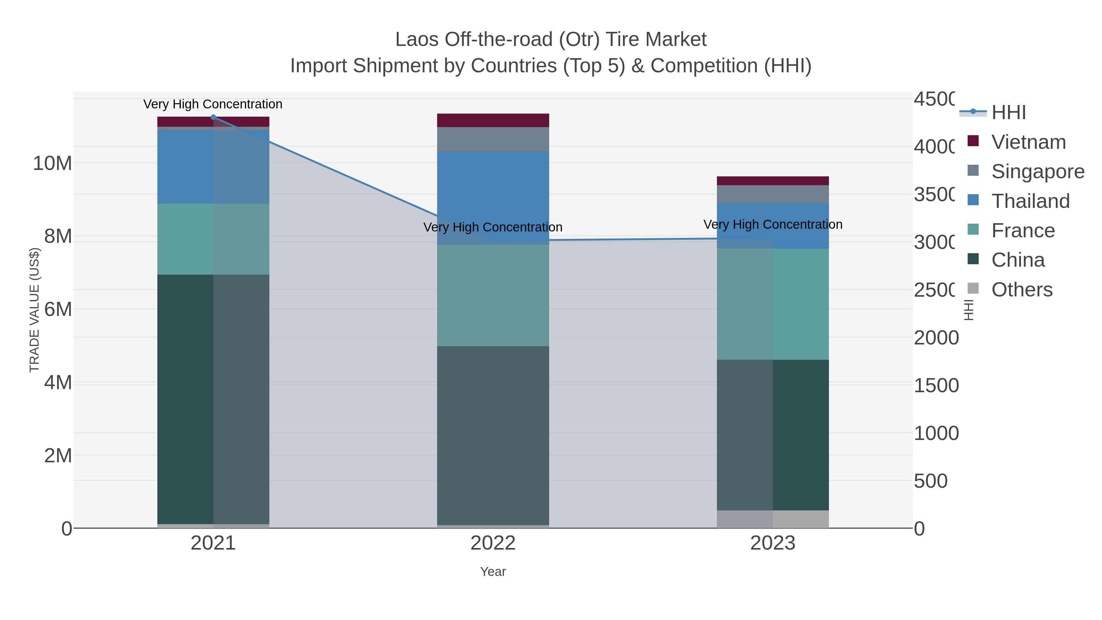 Laos Off-the-road (otr) Tire Market Import Shipment by Countries (Top 5) & Competition (HHI)