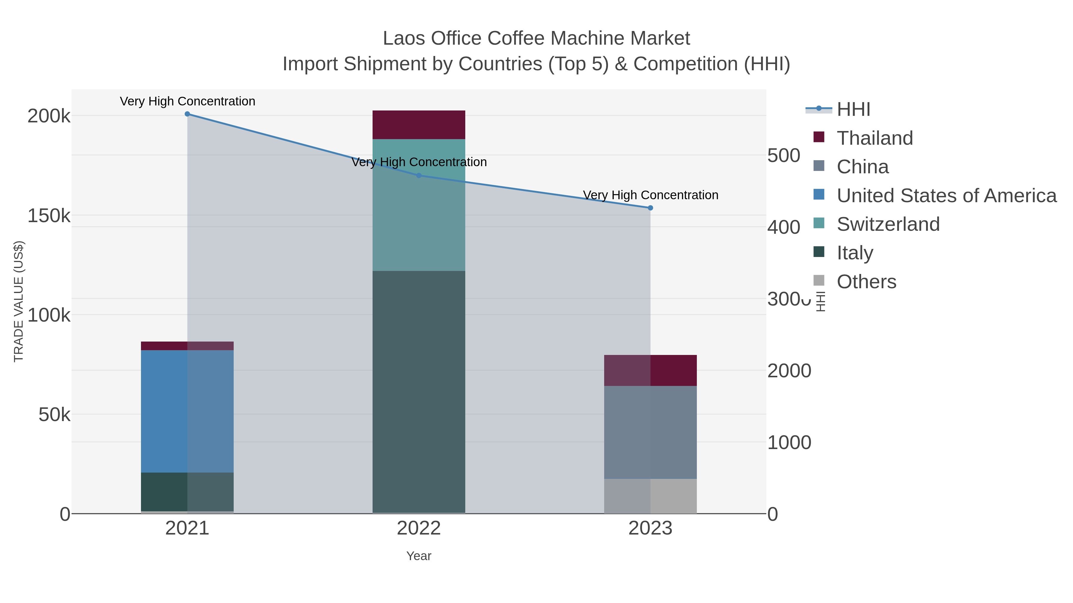 Laos Office Coffee Machine Market Import Shipment by Countries (Top 5) & Competition (HHI)
