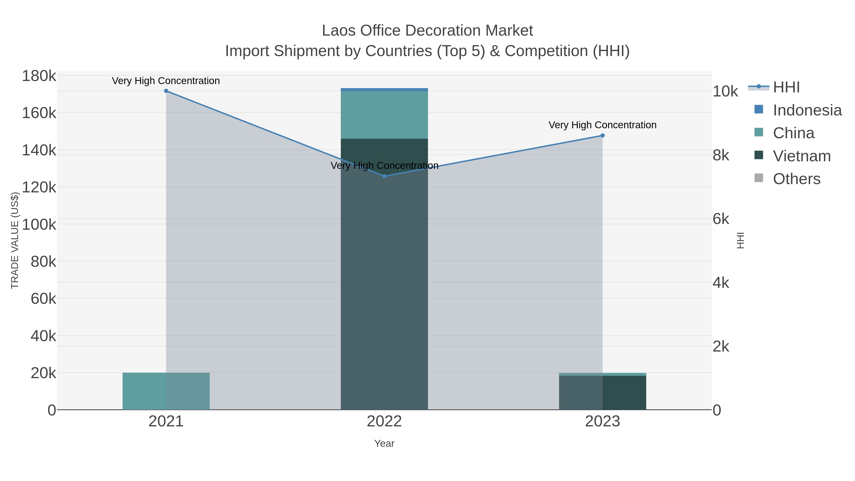 Laos Office Decoration Market Import Shipment by Countries (Top 5) & Competition (HHI)