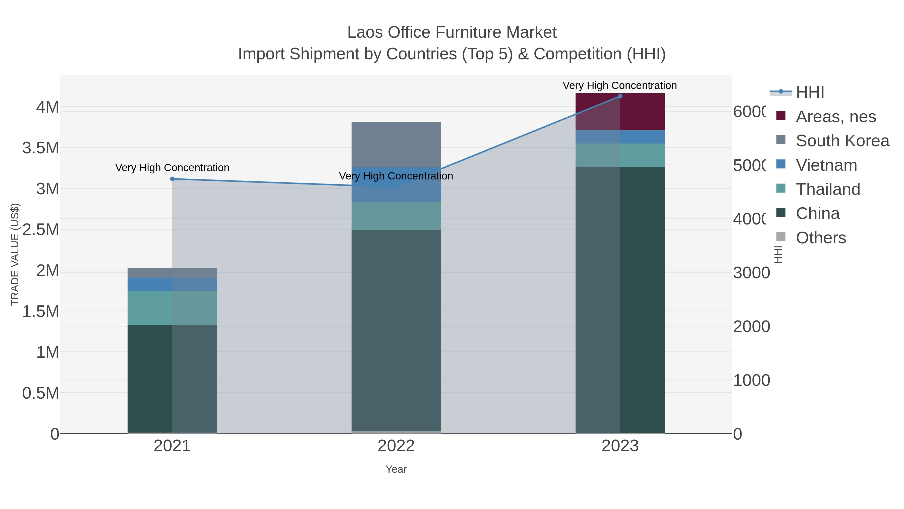 Laos Office Furniture Market Import Shipment by Countries (Top 5) & Competition (HHI)
