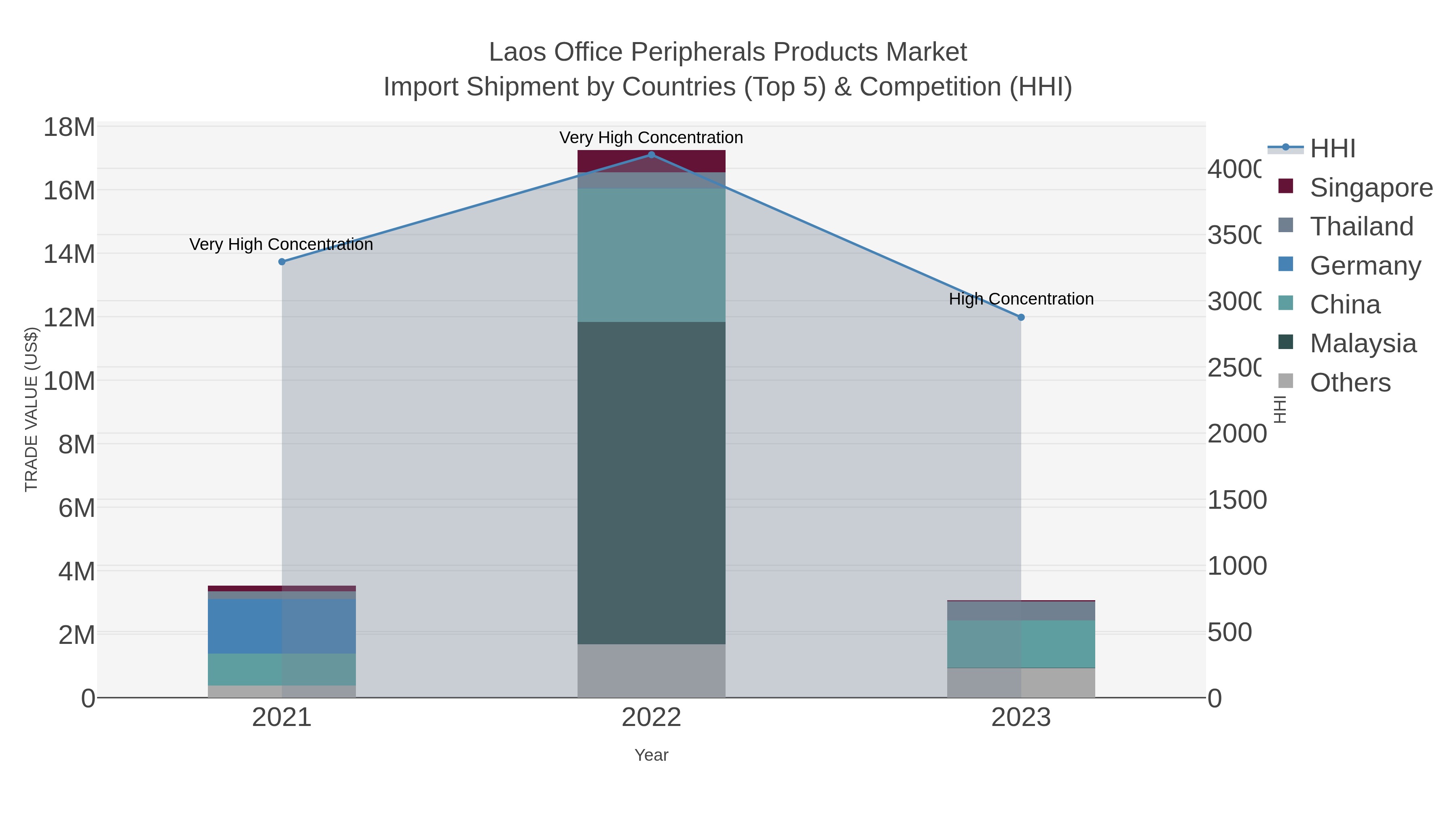Laos Office Peripherals Products Market Import Shipment by Countries (Top 5) & Competition (HHI)