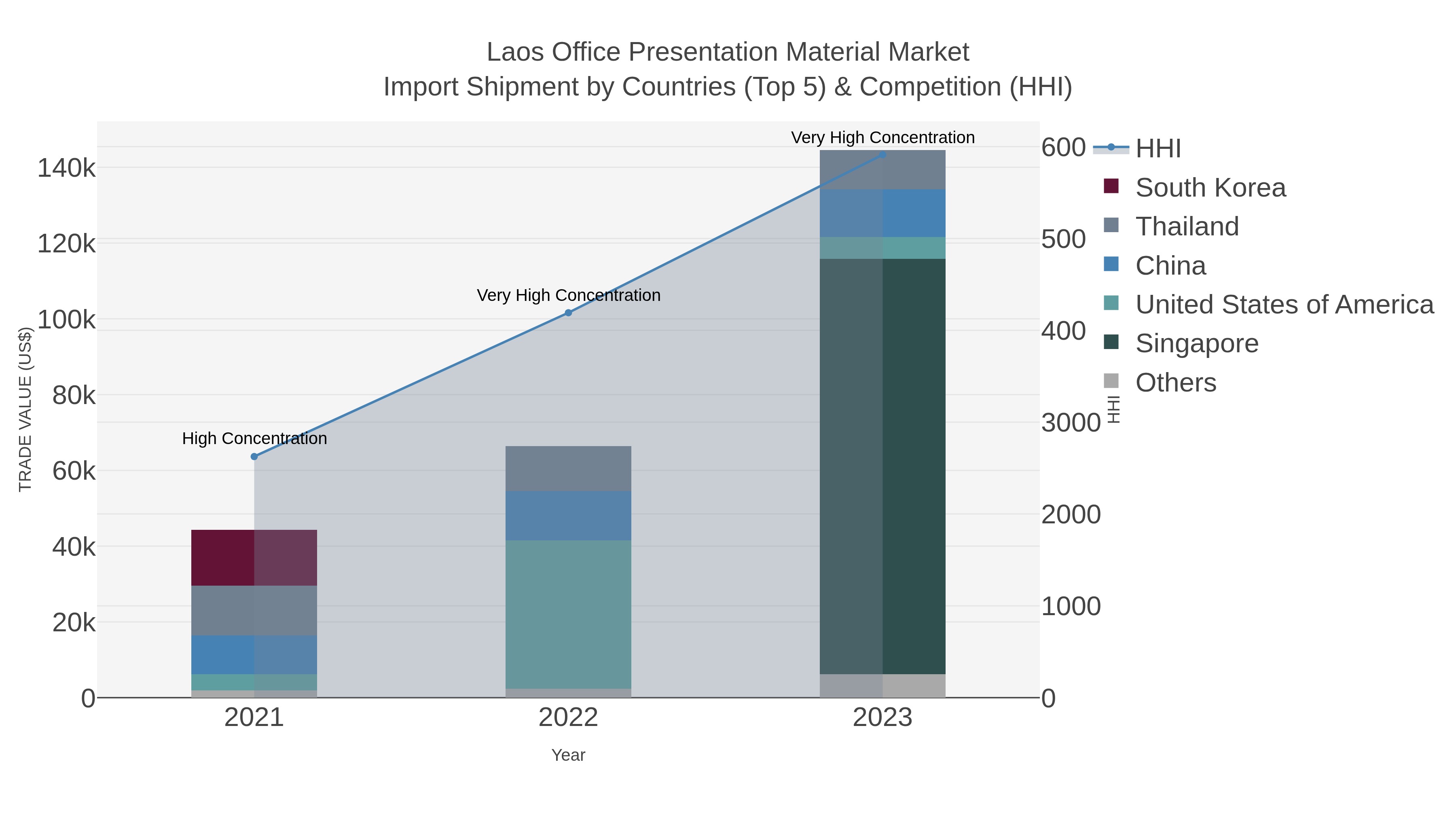 Laos Office Presentation Material Market Import Shipment by Countries (Top 5) & Competition (HHI)