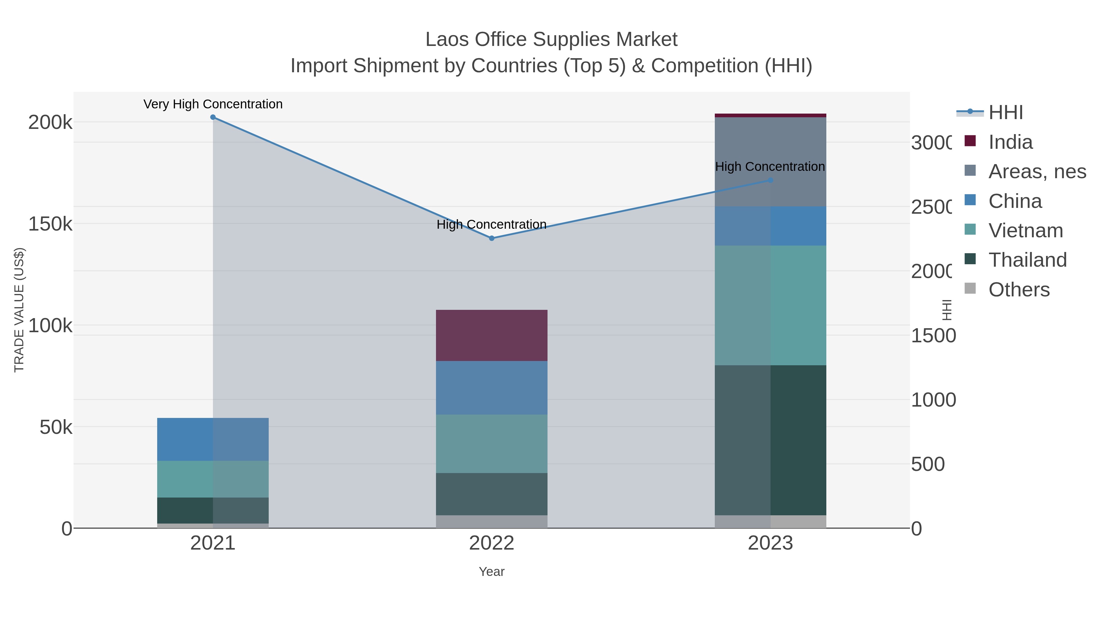 Laos Office Supplies Market Import Shipment by Countries (Top 5) & Competition (HHI)