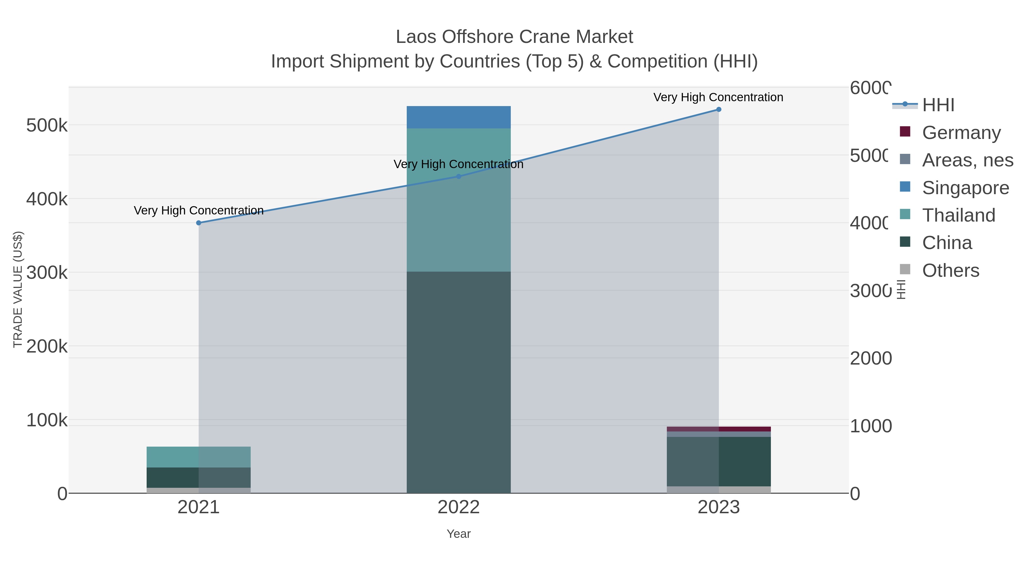 Laos Offshore Crane Market Import Shipment by Countries (Top 5) & Competition (HHI)